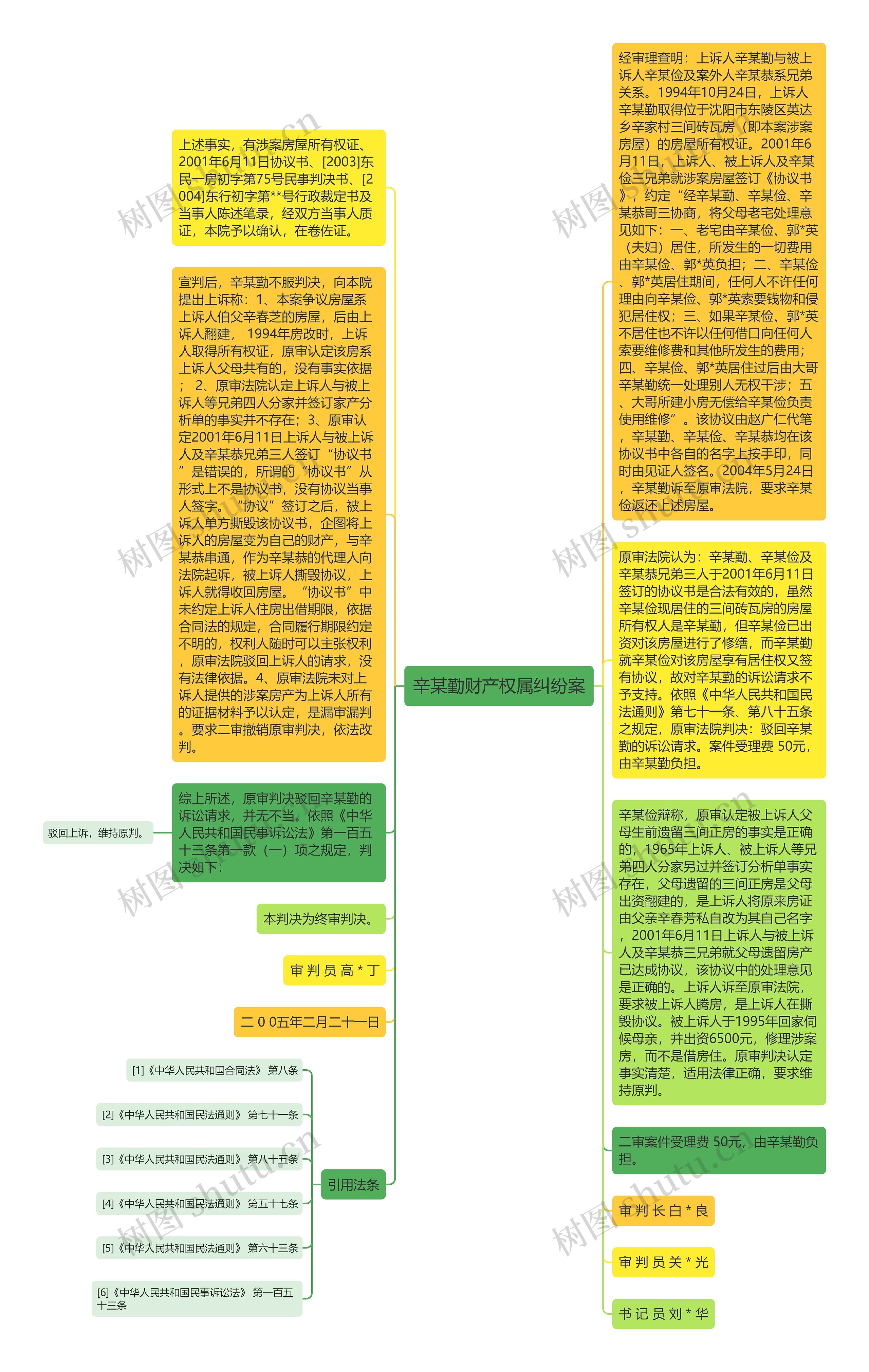 辛某勤财产权属纠纷案思维导图