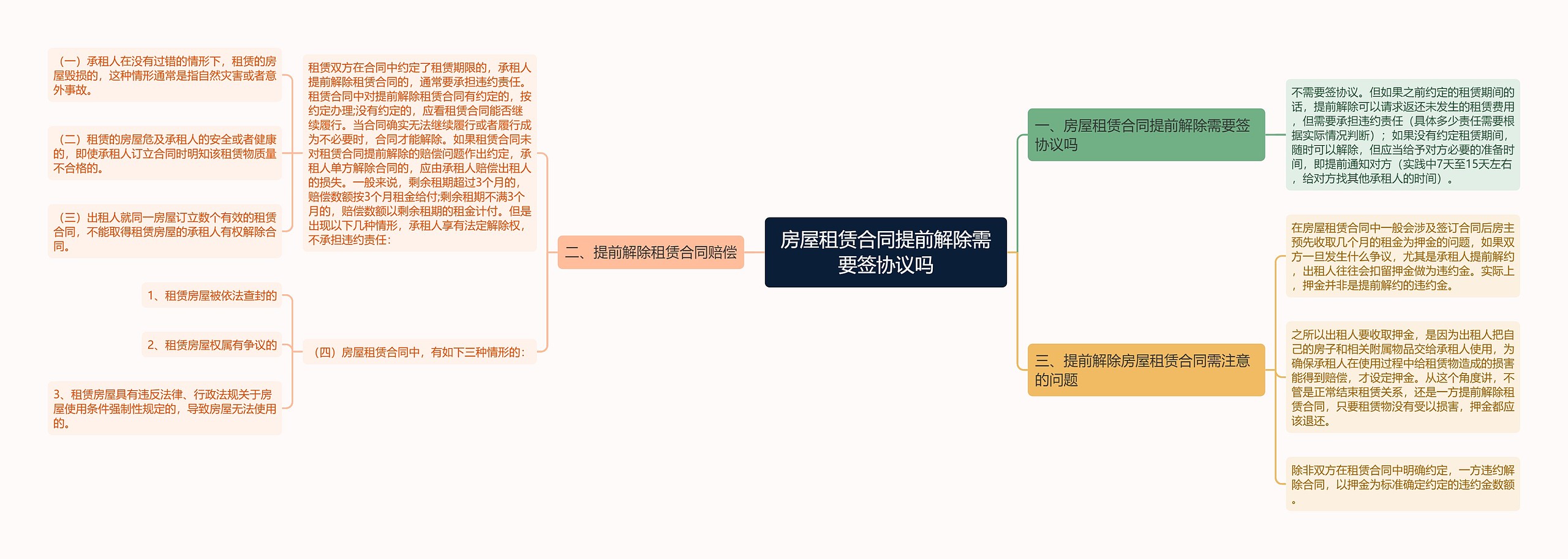 房屋租赁合同提前解除需要签协议吗思维导图