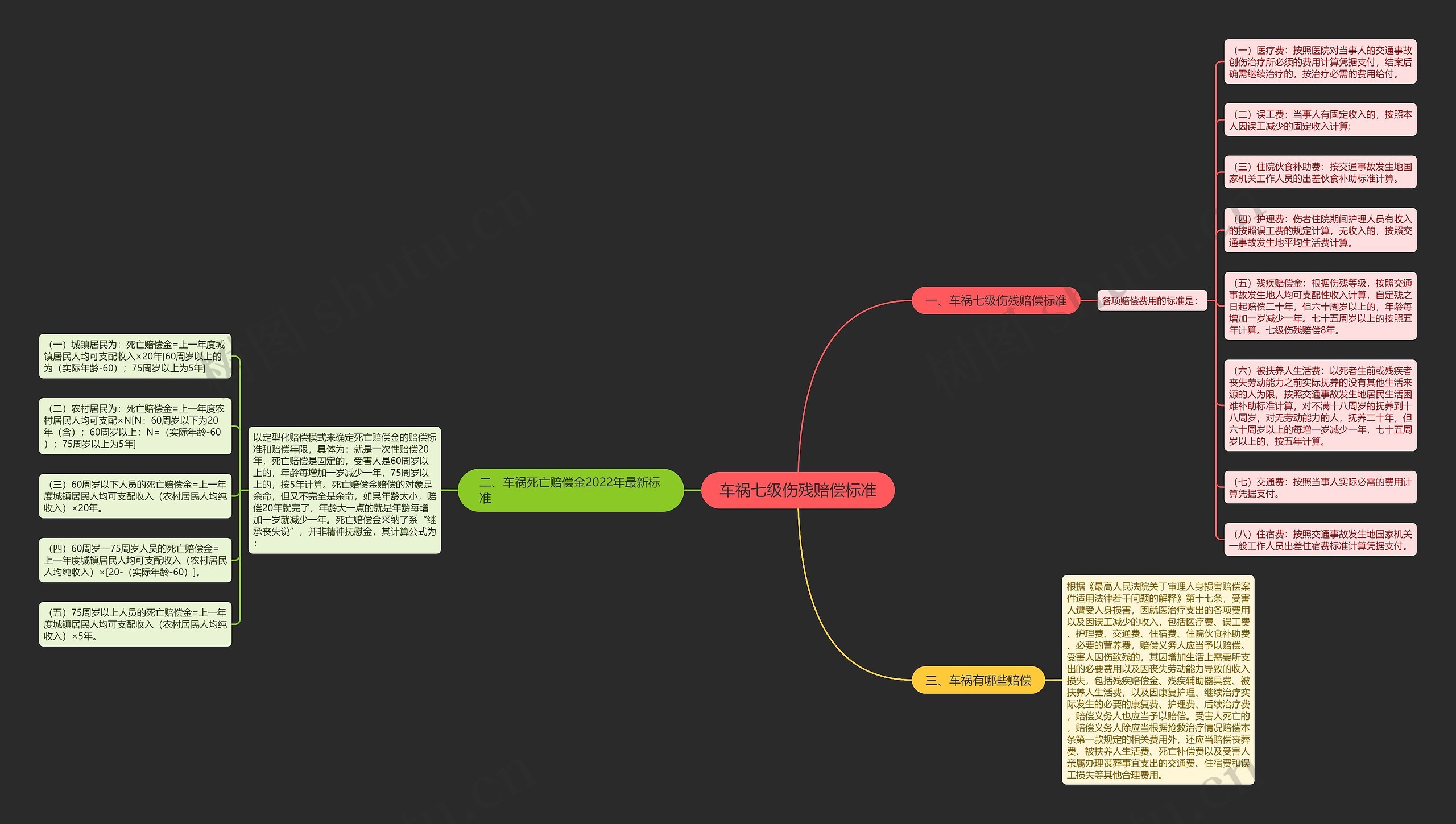 车祸七级伤残赔偿标准思维导图