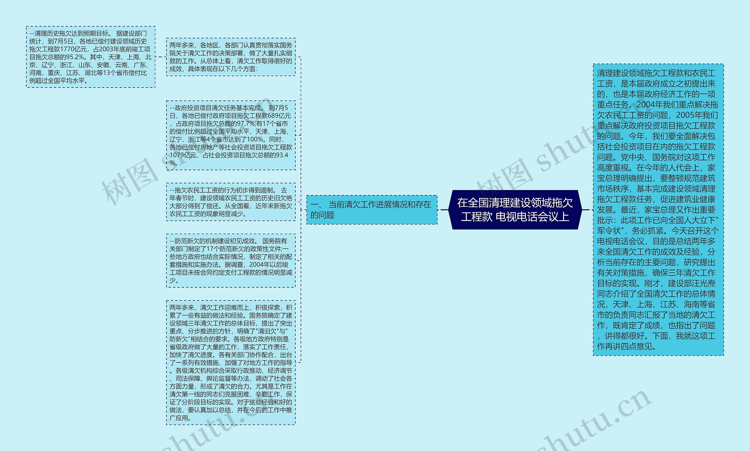 在全国清理建设领域拖欠工程款 电视电话会议上思维导图