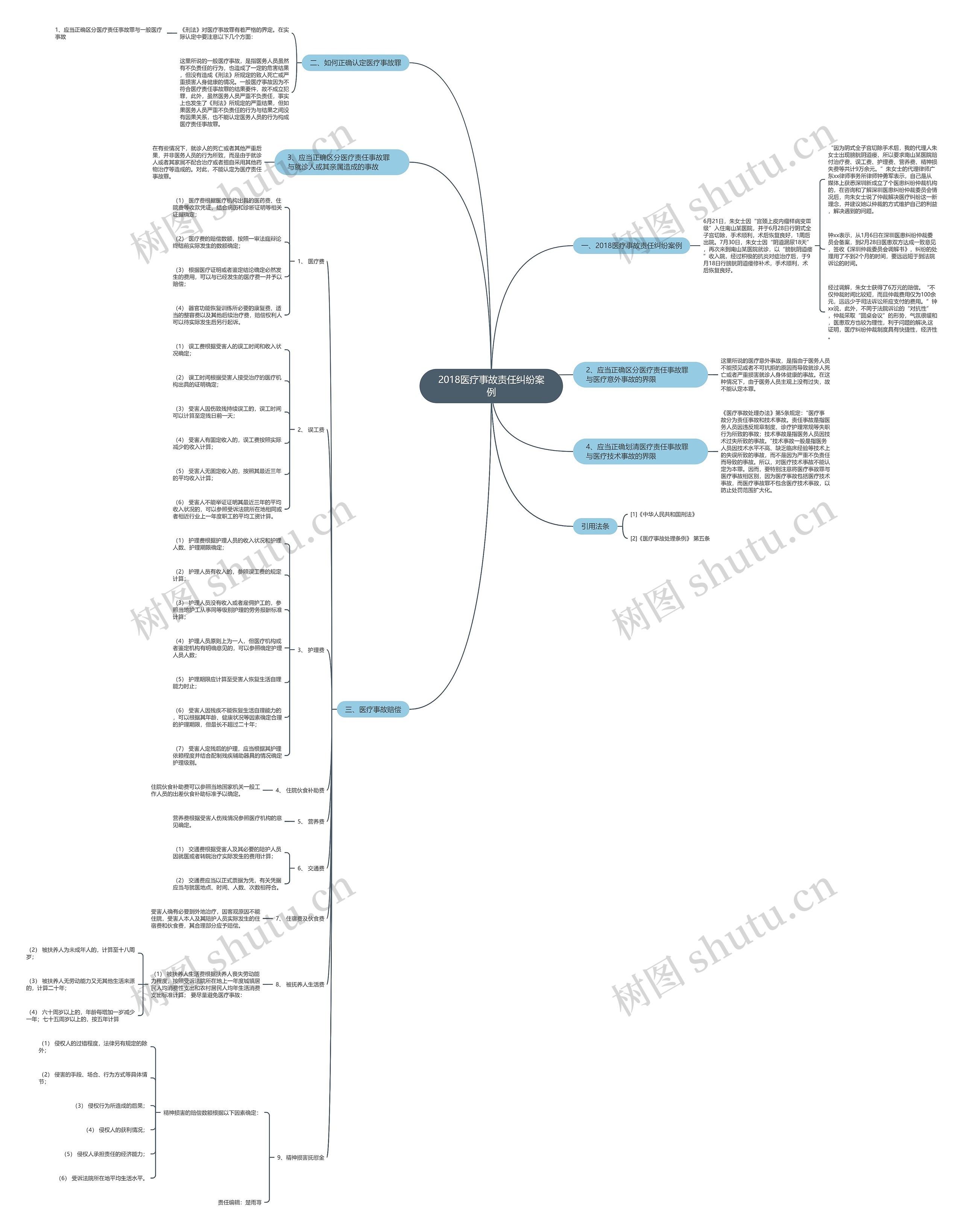 2018医疗事故责任纠纷案例思维导图