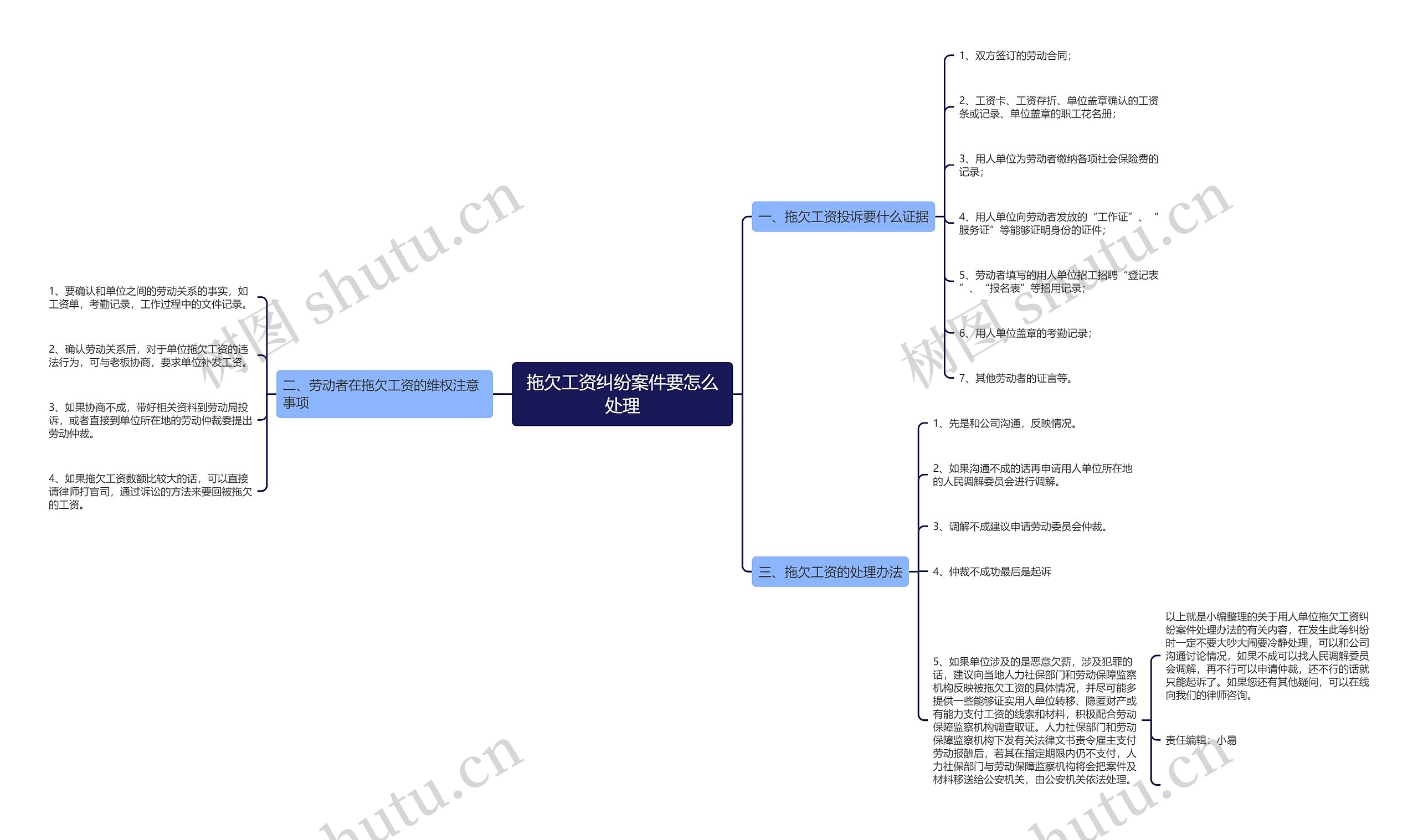 拖欠工资纠纷案件要怎么处理思维导图