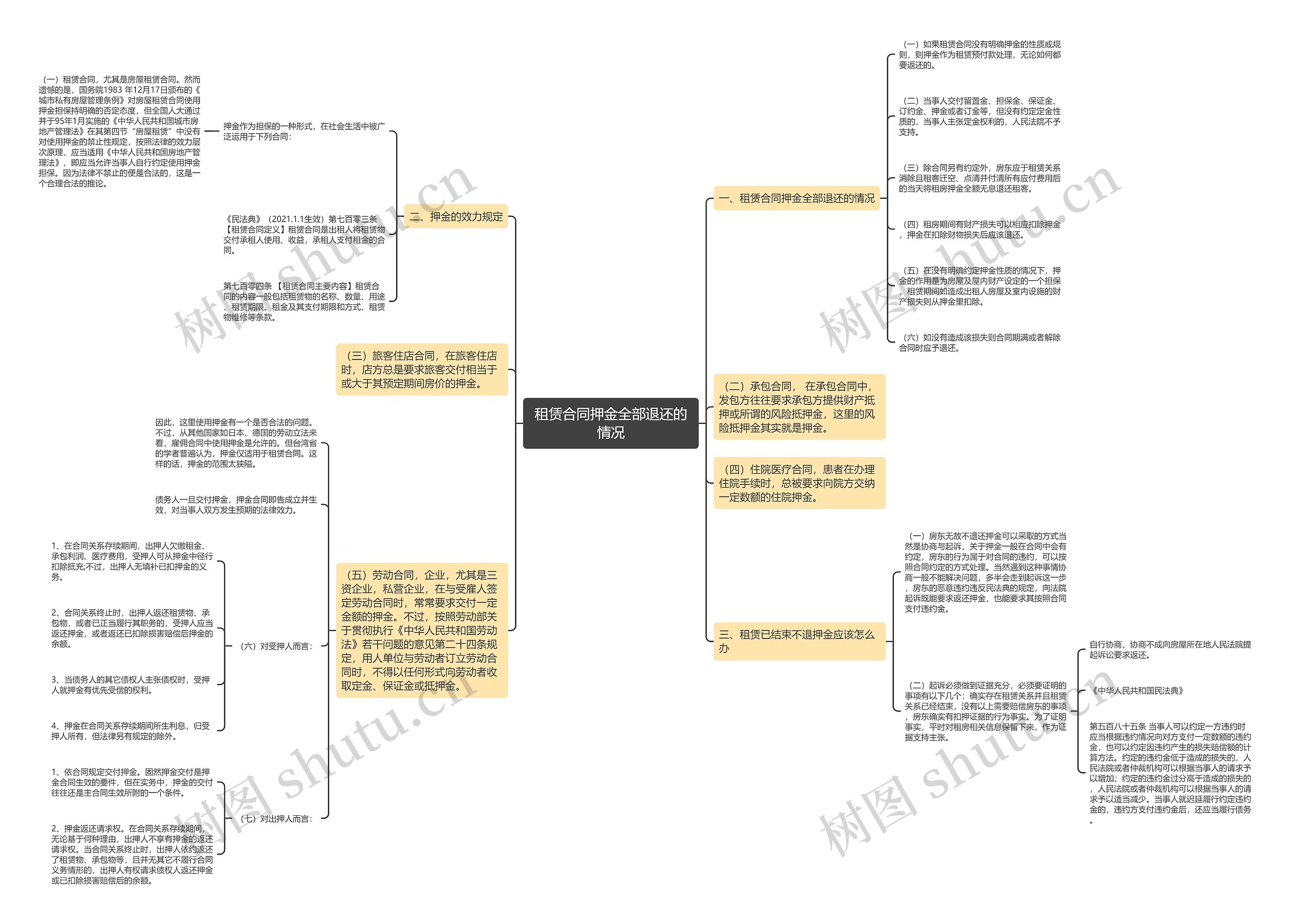 租赁合同押金全部退还的情况思维导图