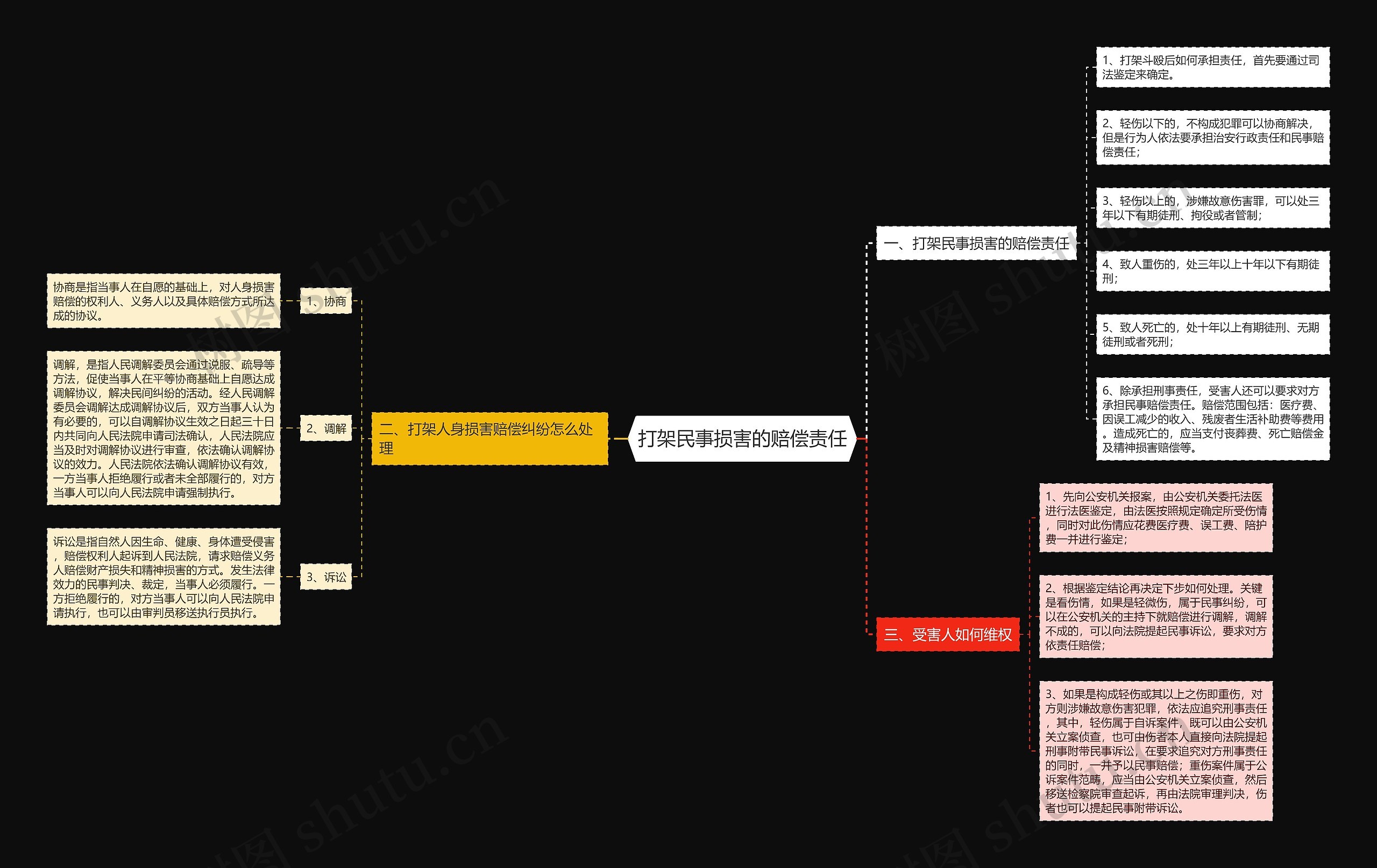 打架民事损害的赔偿责任思维导图