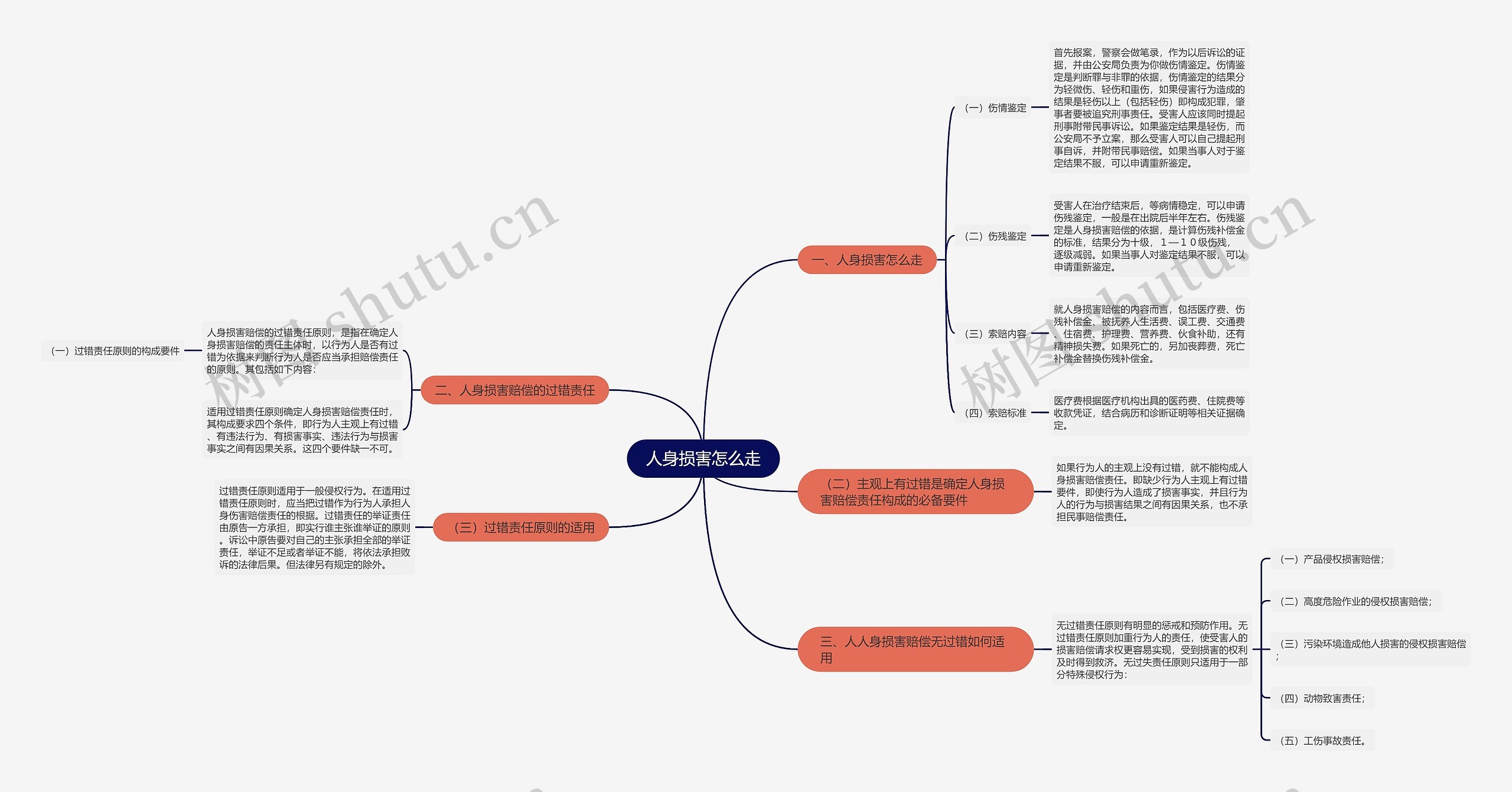 人身损害怎么走思维导图