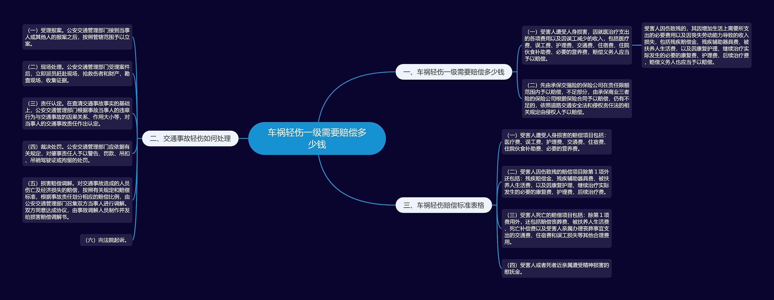 车祸轻伤一级需要赔偿多少钱