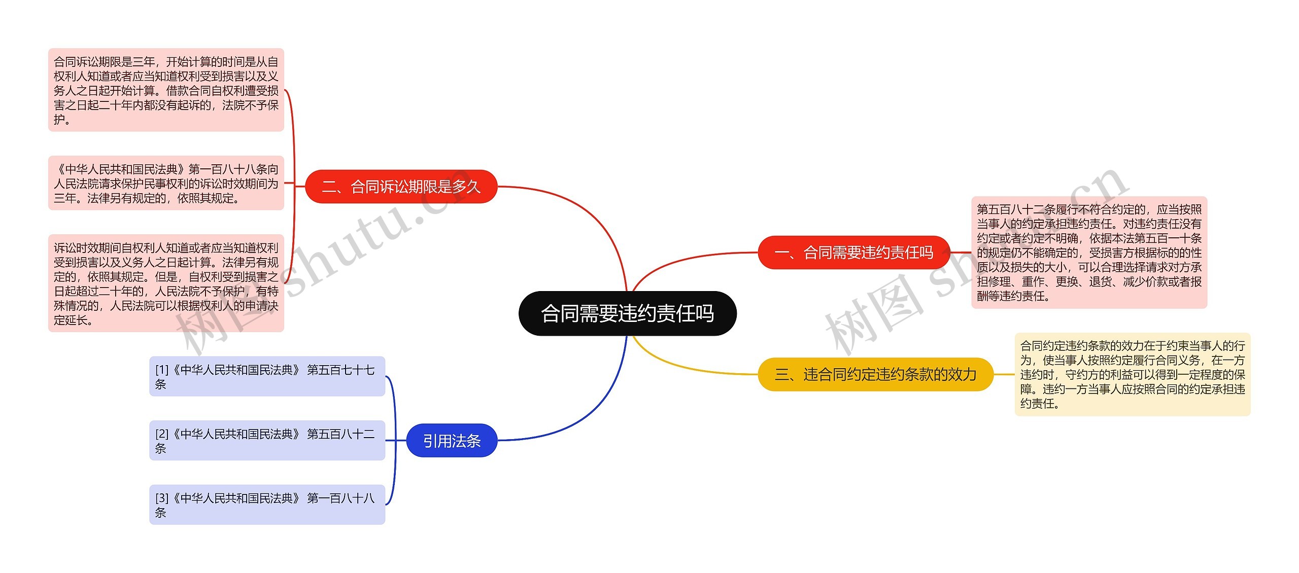 合同需要违约责任吗思维导图