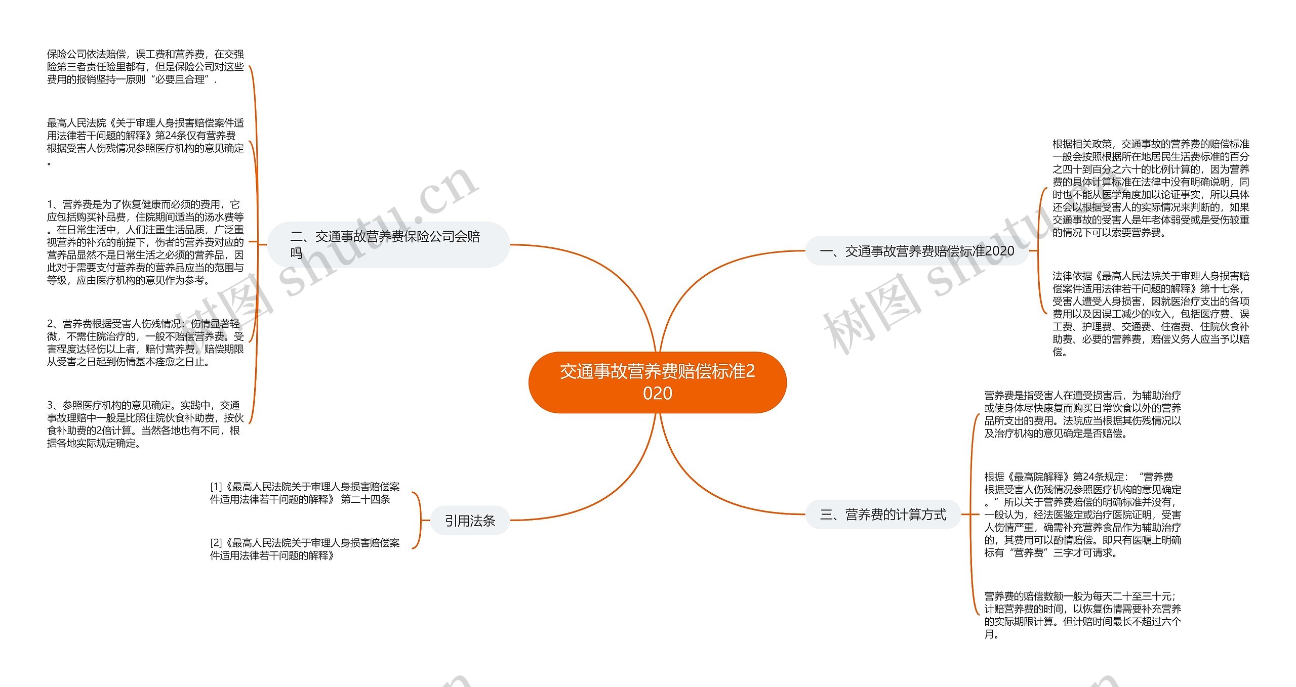 交通事故营养费赔偿标准2020思维导图