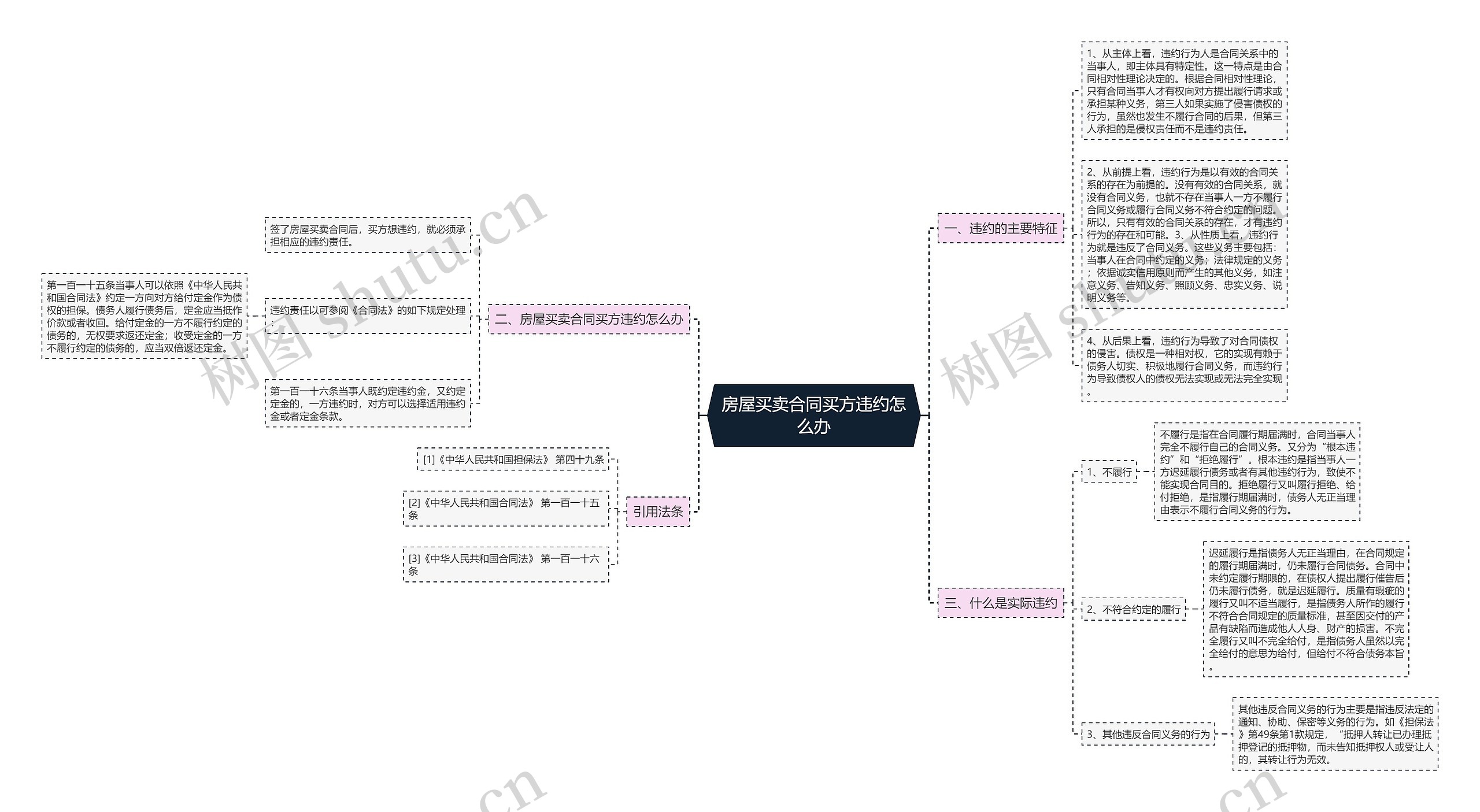 房屋买卖合同买方违约怎么办思维导图