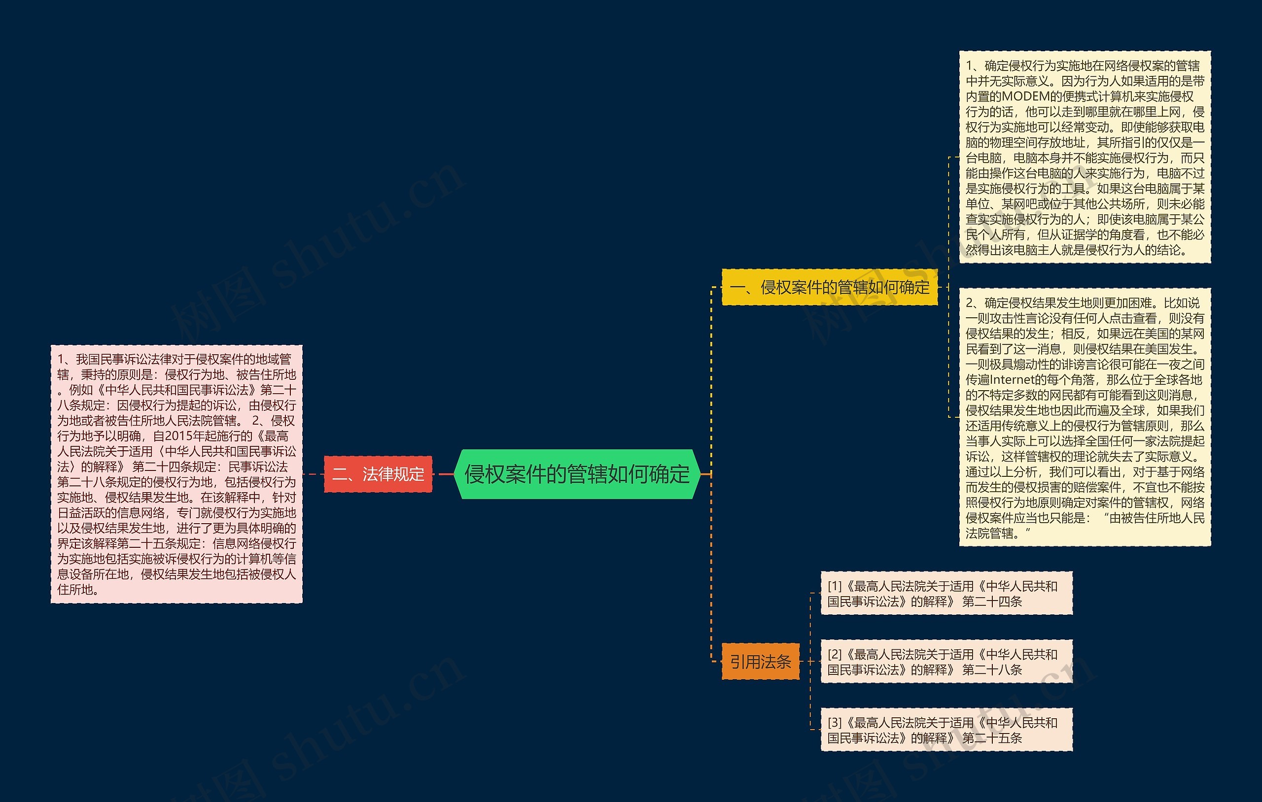 侵权案件的管辖如何确定思维导图