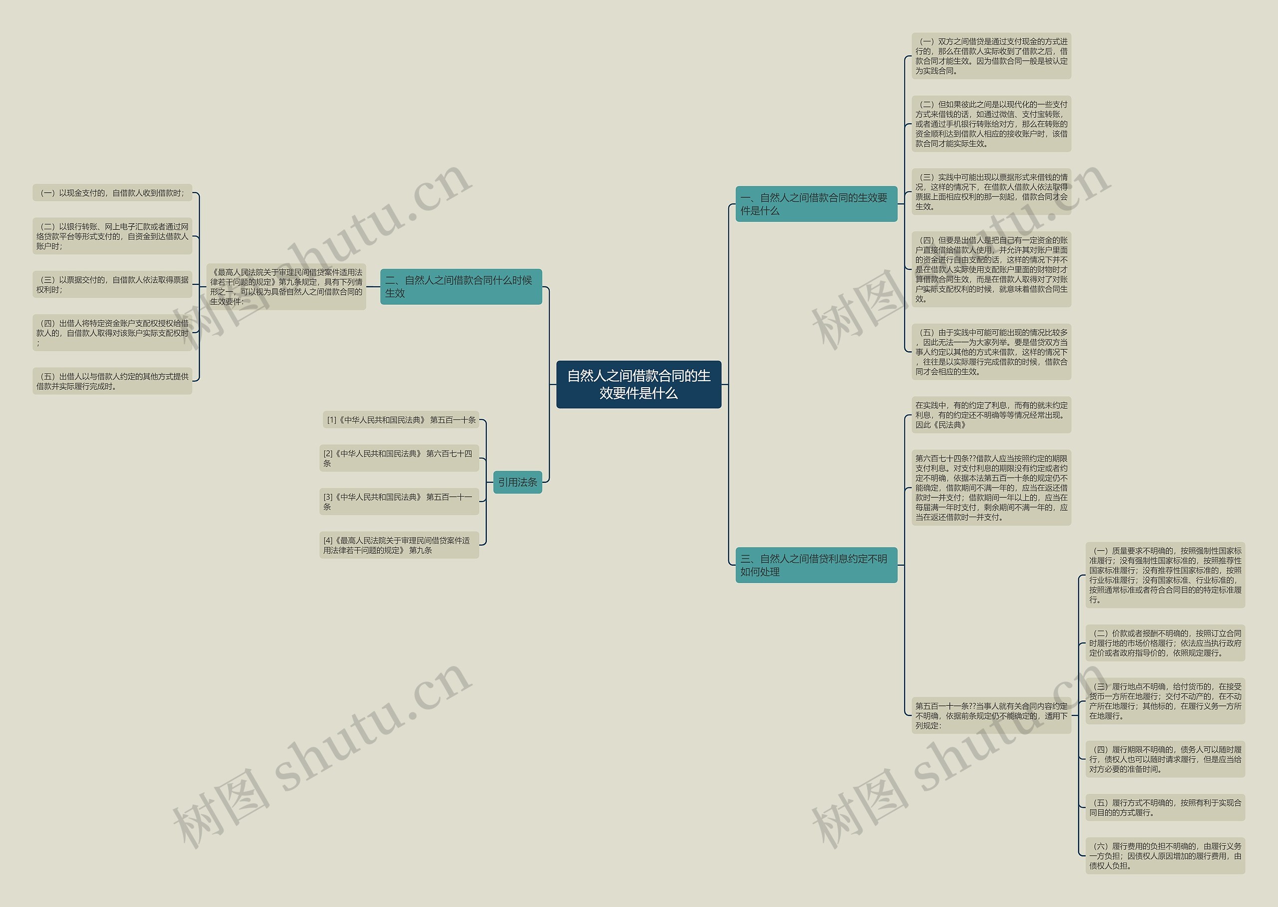 自然人之间借款合同的生效要件是什么思维导图