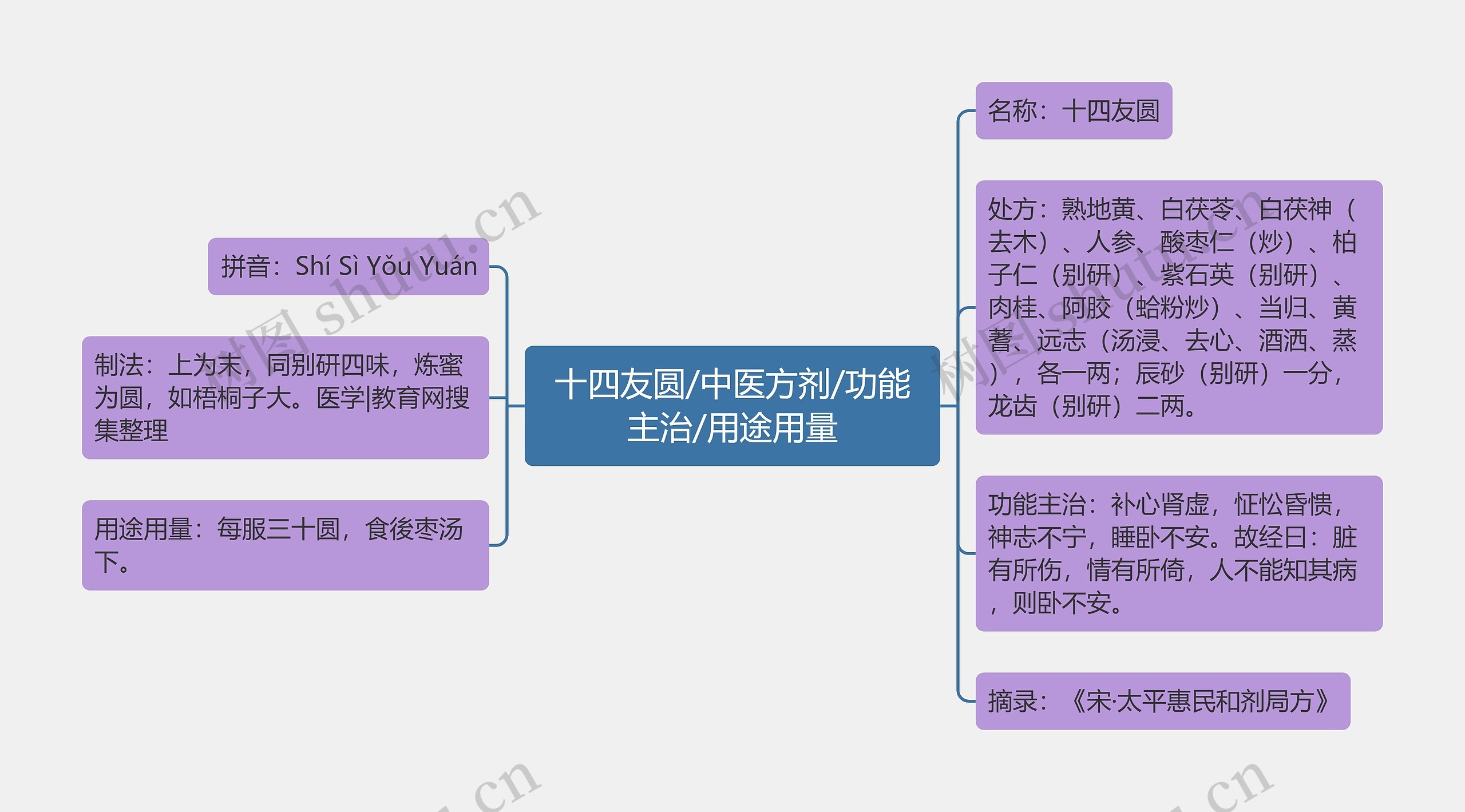 十四友圆/中医方剂/功能主治/用途用量