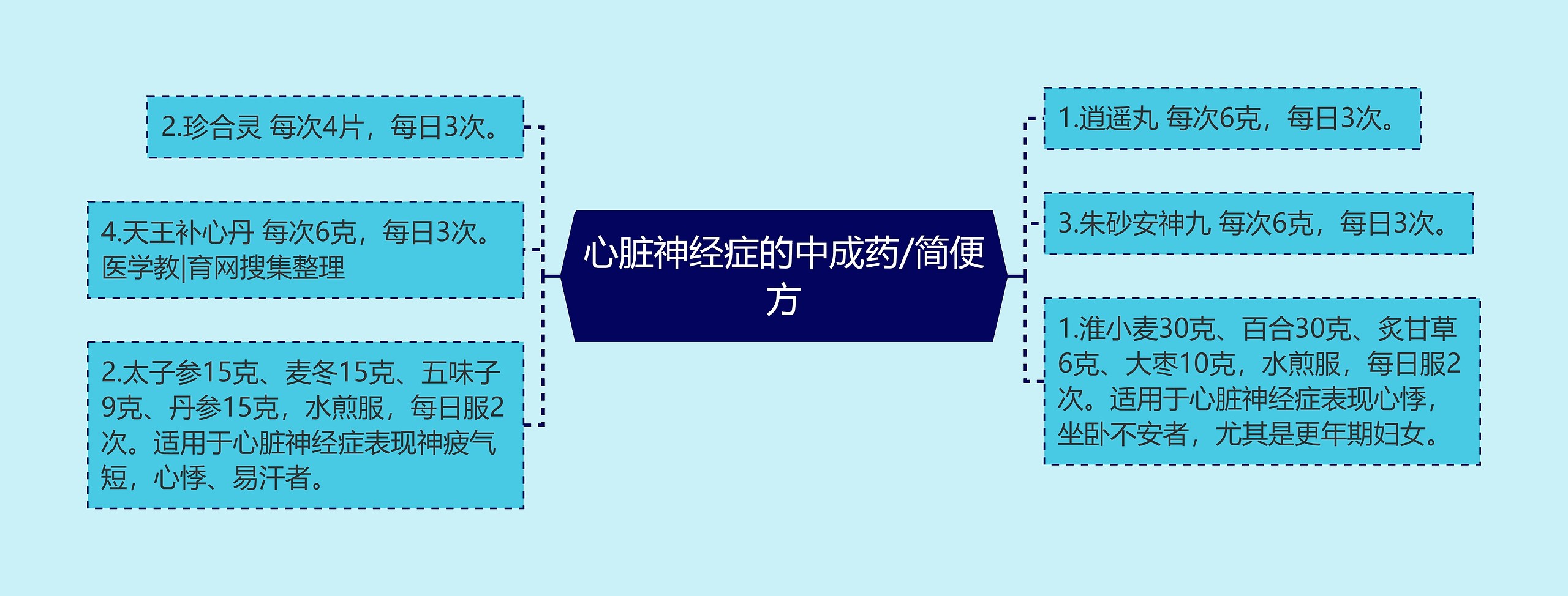 心脏神经症的中成药/简便方思维导图