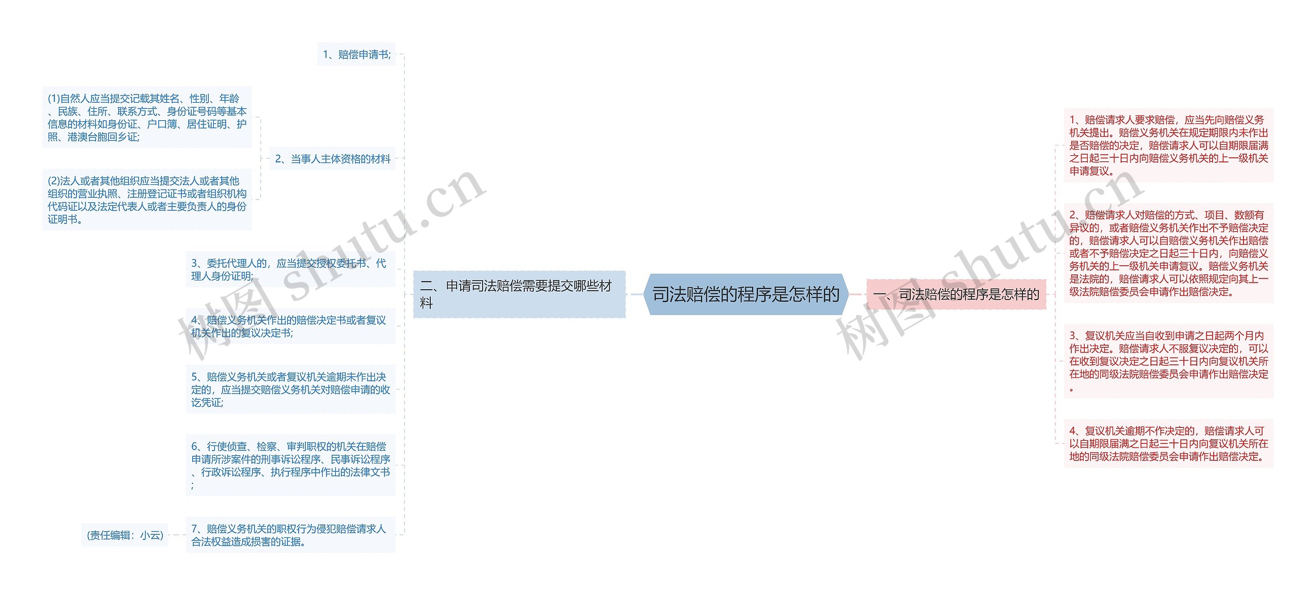 司法赔偿的程序是怎样的思维导图