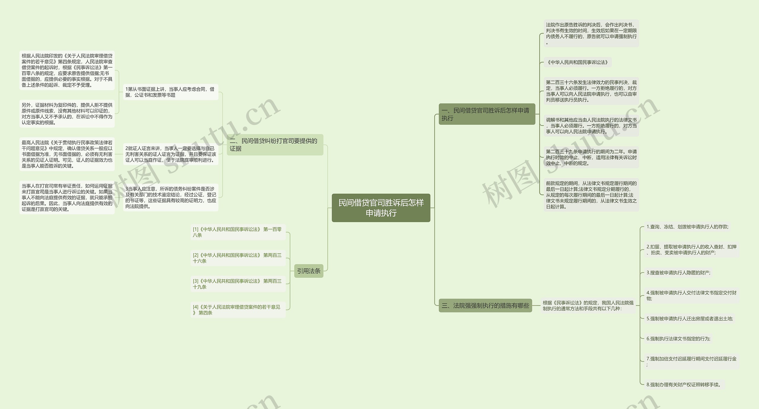 民间借贷官司胜诉后怎样申请执行思维导图