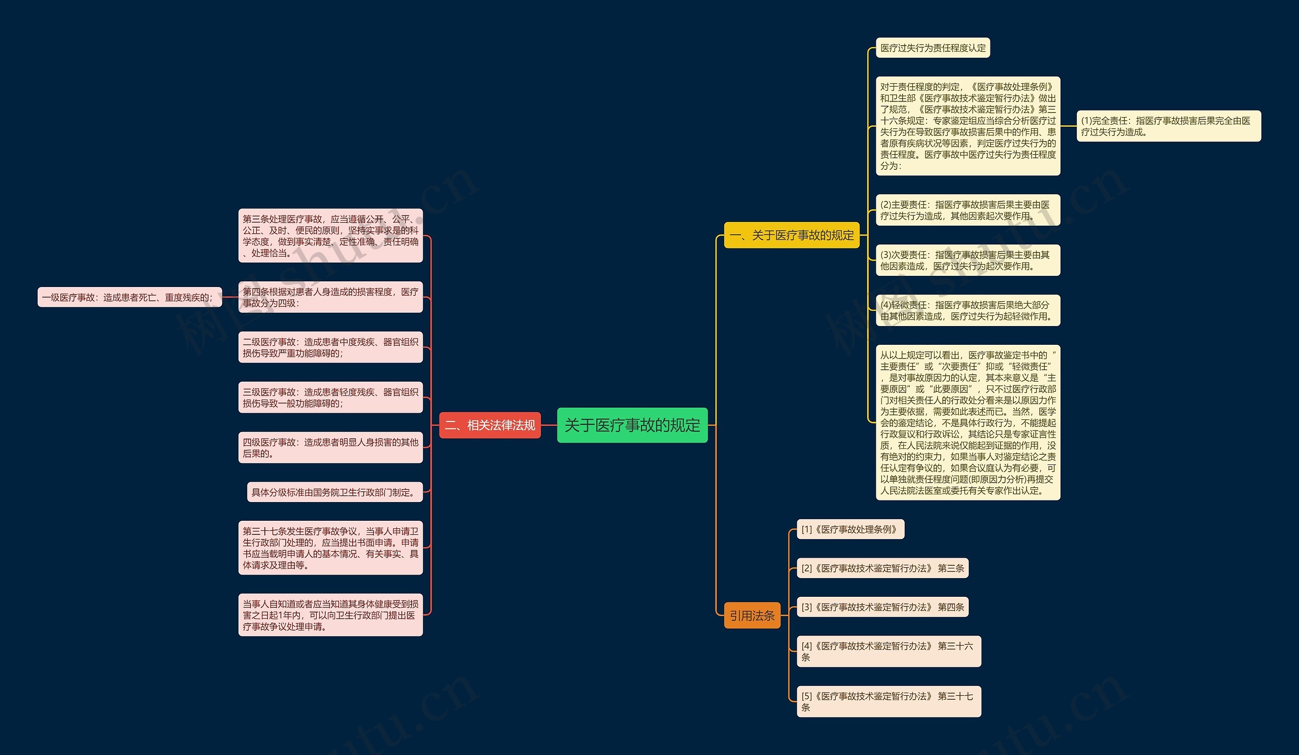 关于医疗事故的规定思维导图