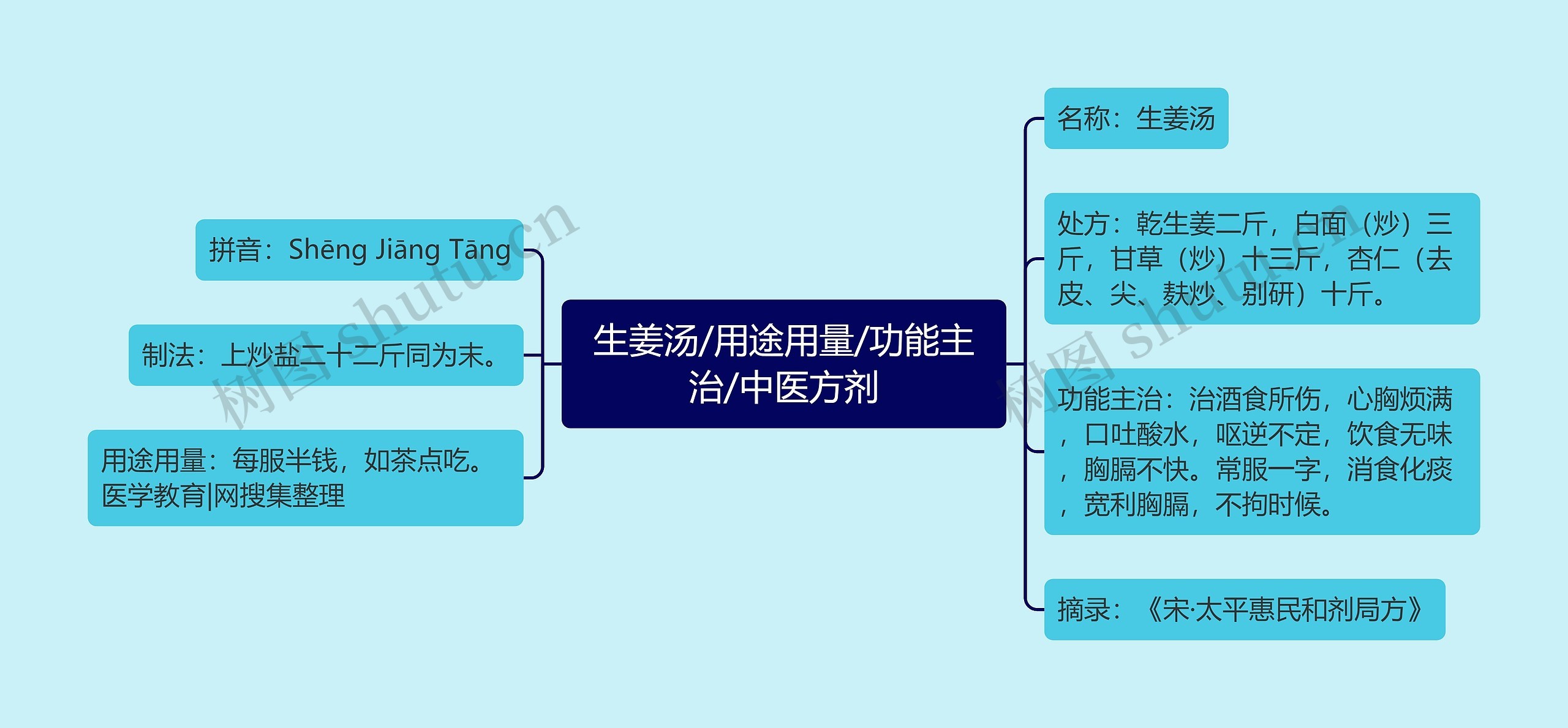 生姜汤/用途用量/功能主治/中医方剂思维导图