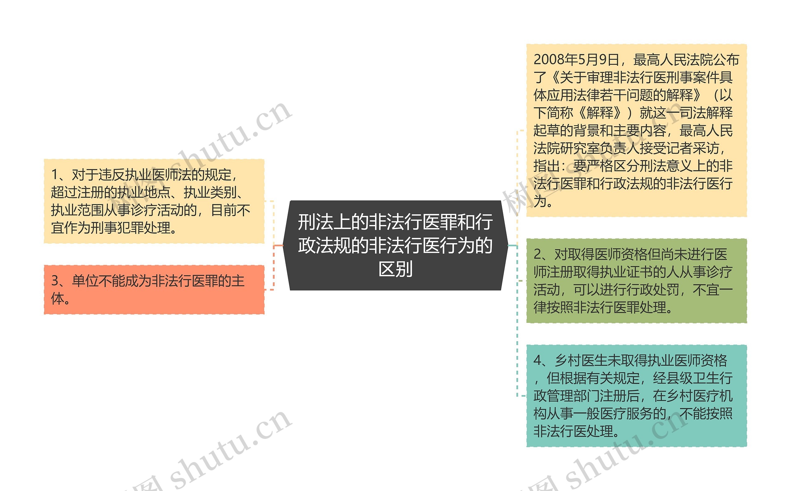 刑法上的非法行医罪和行政法规的非法行医行为的区别思维导图