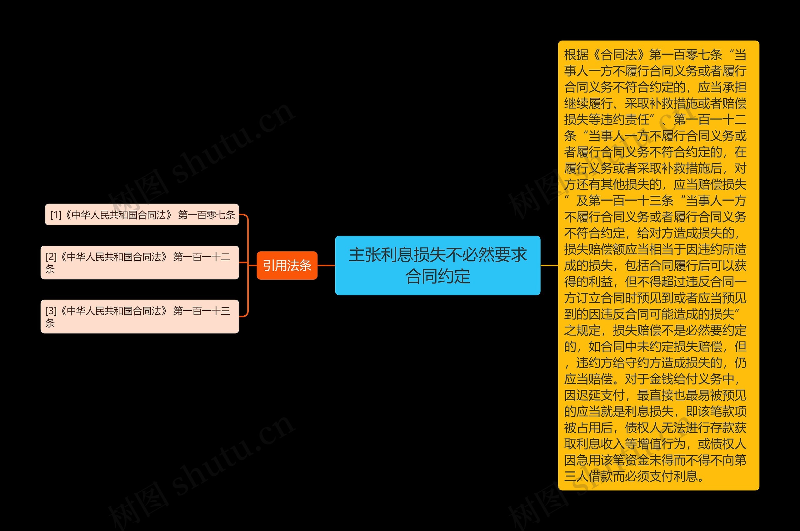 主张利息损失不必然要求合同约定思维导图