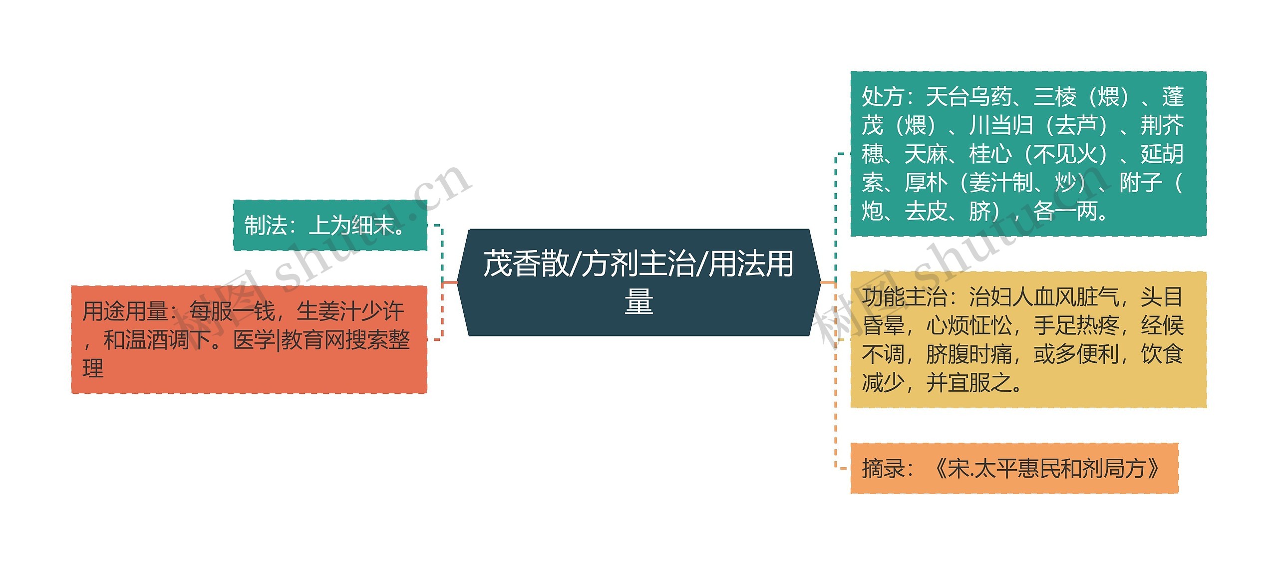 茂香散/方剂主治/用法用量思维导图