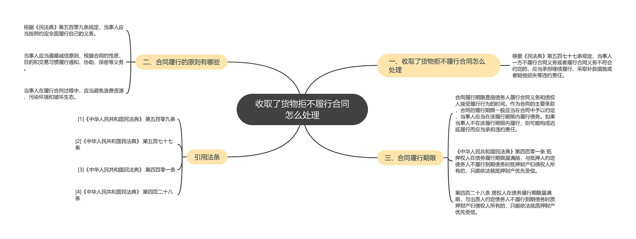 收取了货物拒不履行合同怎么处理思维导图