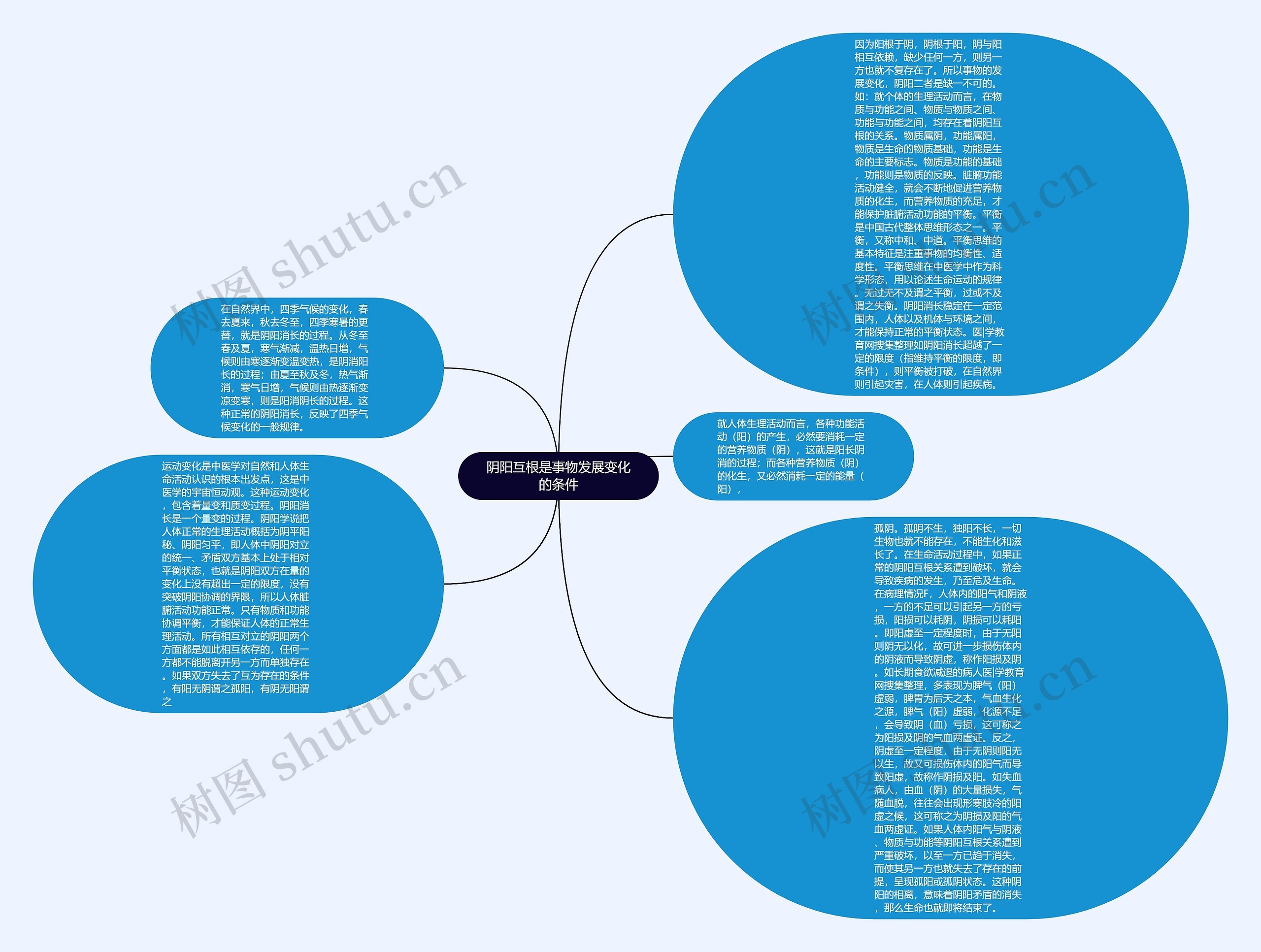 阴阳互根是事物发展变化的条件思维导图