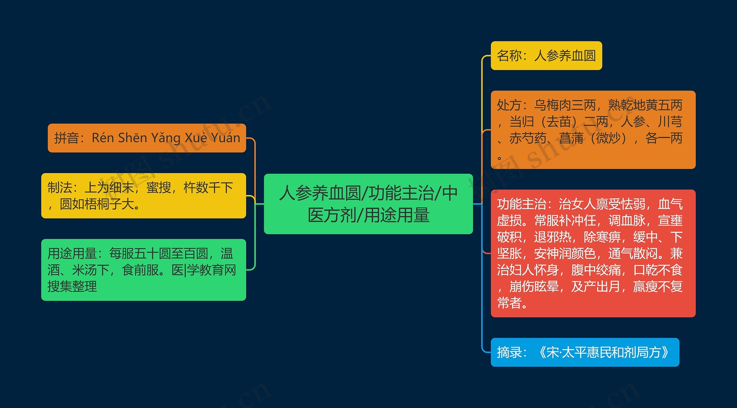 人参养血圆/功能主治/中医方剂/用途用量思维导图