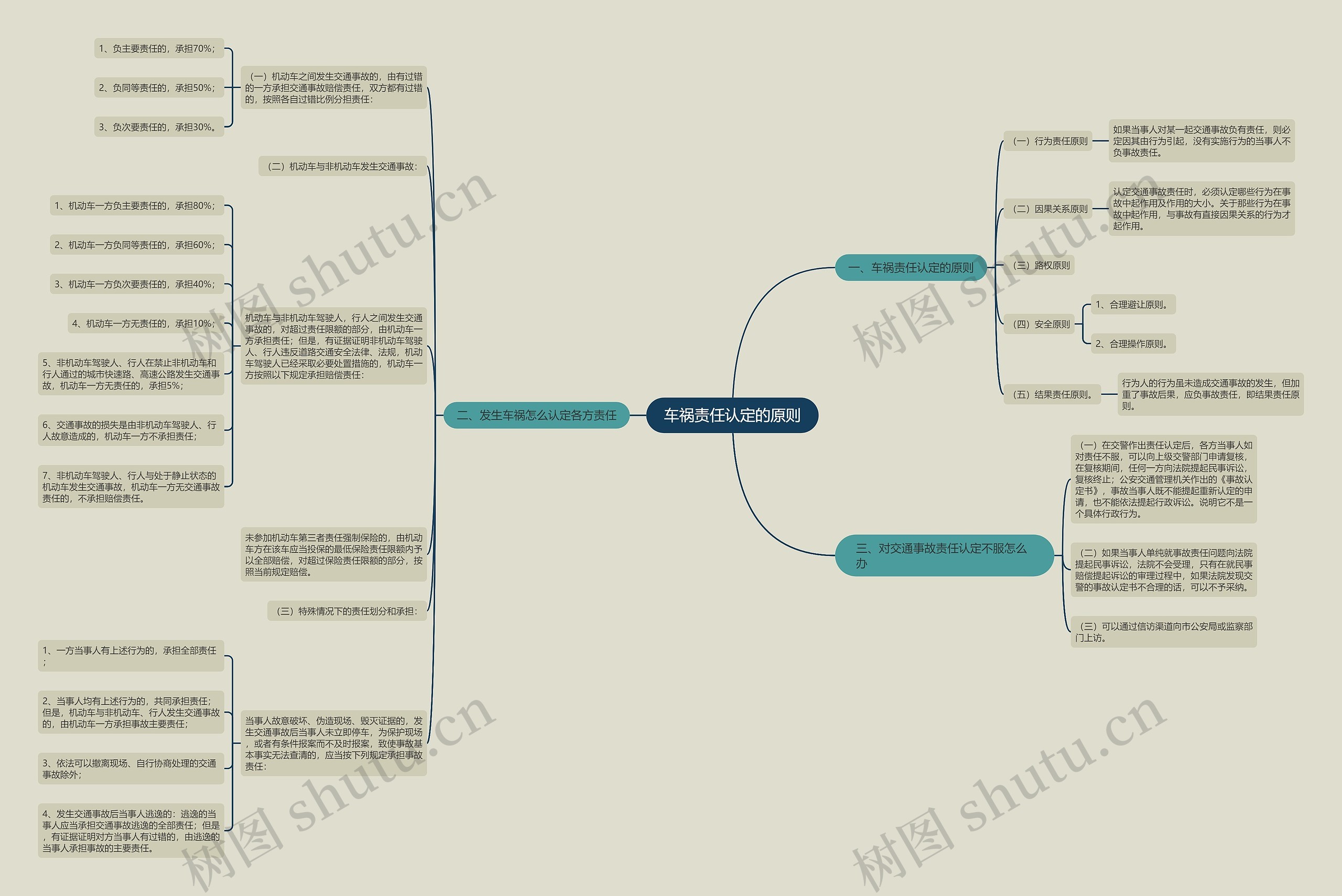 车祸责任认定的原则思维导图
