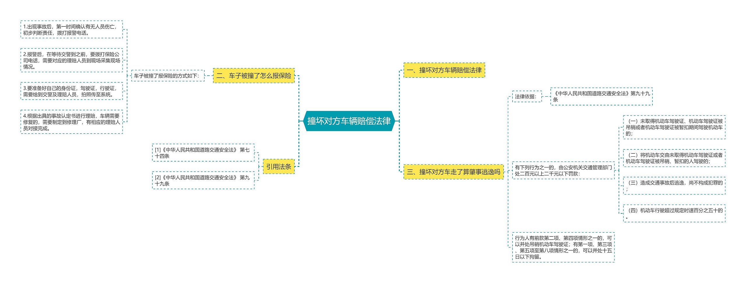 撞坏对方车辆赔偿法律思维导图