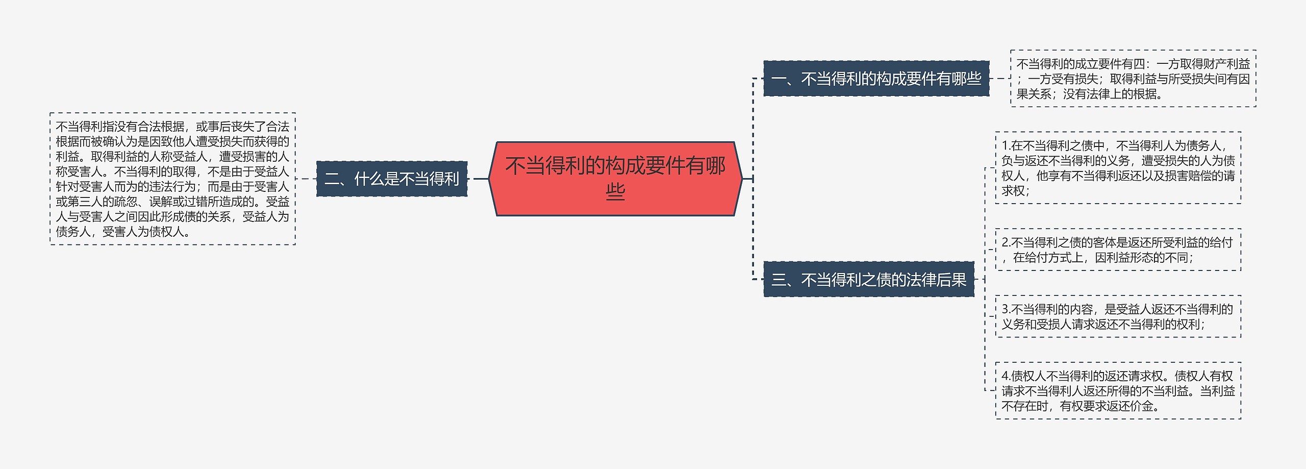 不当得利的构成要件有哪些思维导图