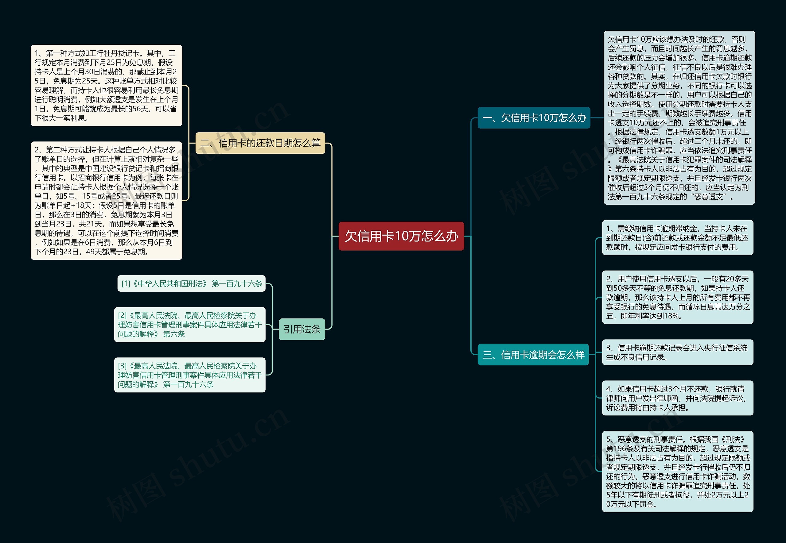 欠信用卡10万怎么办思维导图