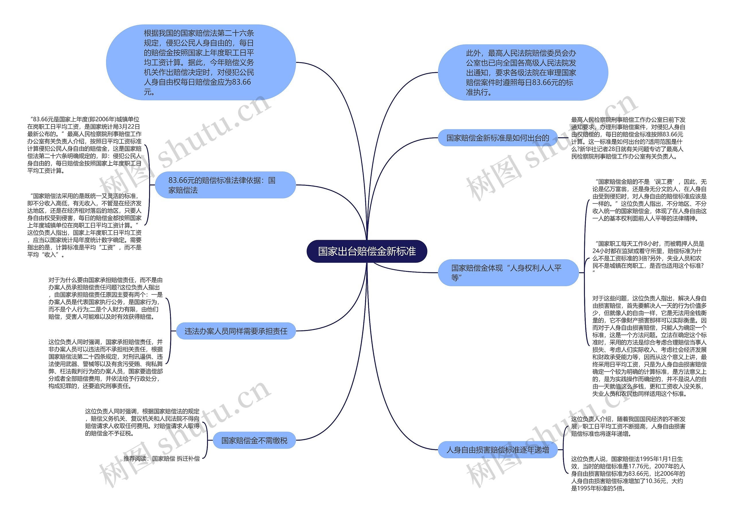 国家出台赔偿金新标准思维导图