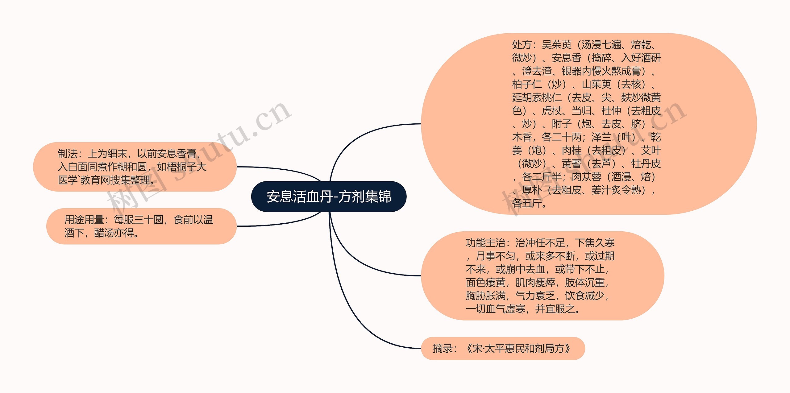 安息活血丹-方剂集锦思维导图