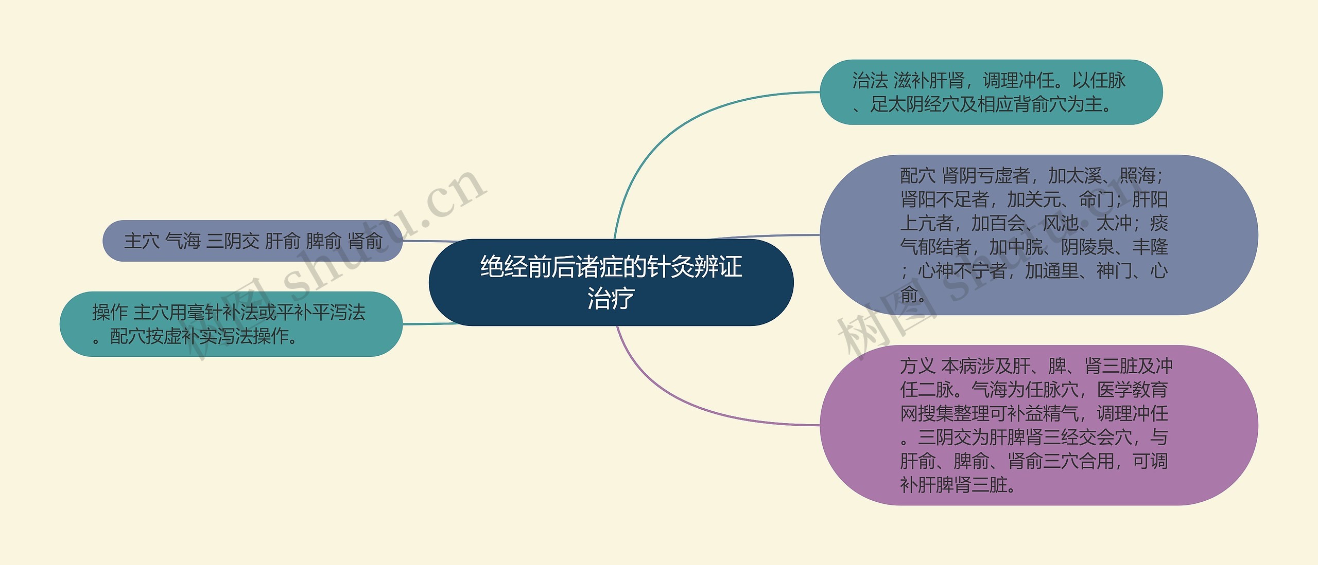 绝经前后诸症的针灸辨证治疗思维导图