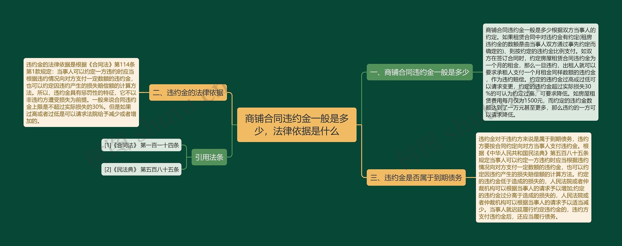 商铺合同违约金一般是多少，法律依据是什么思维导图