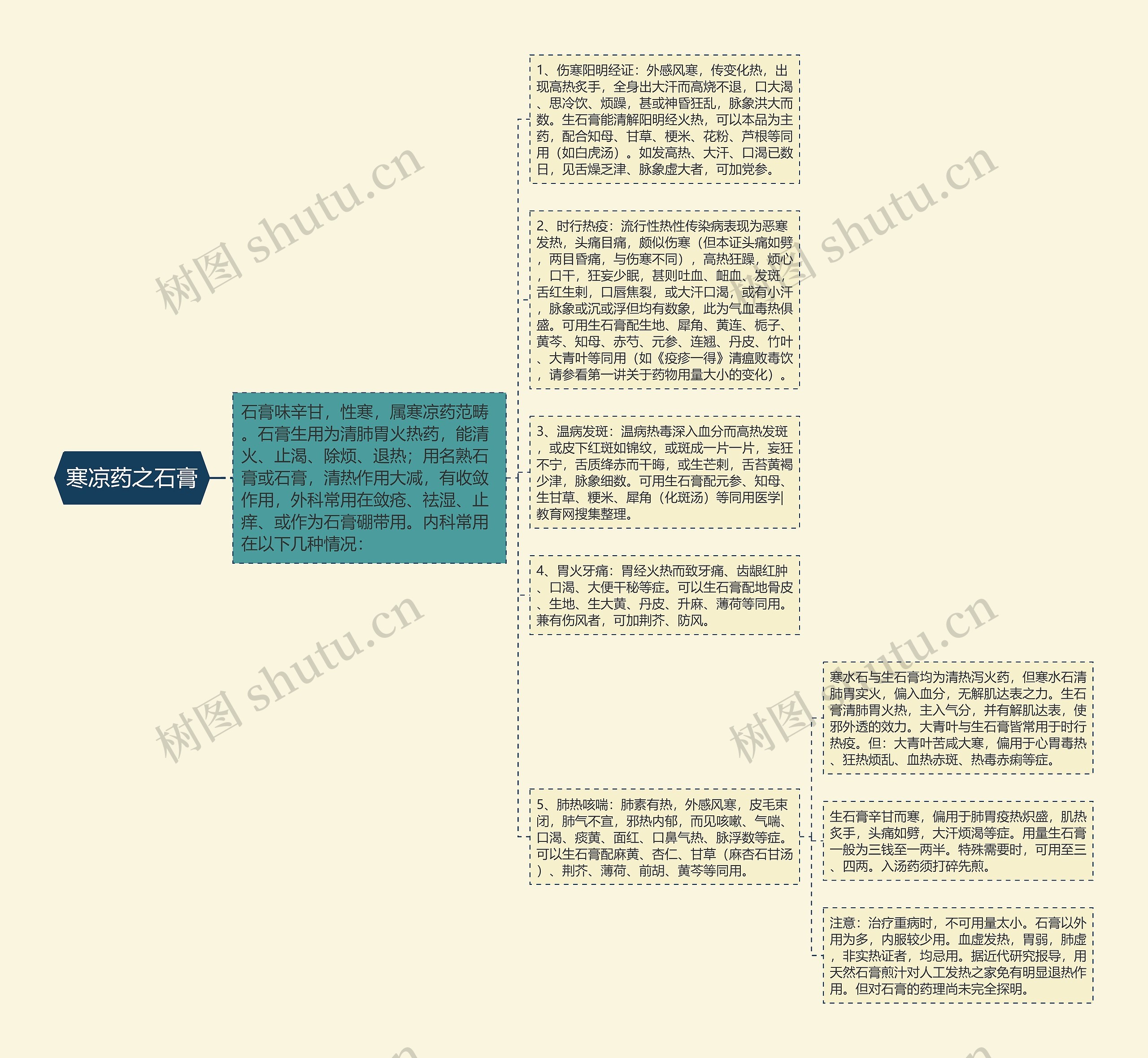 寒凉药之石膏思维导图