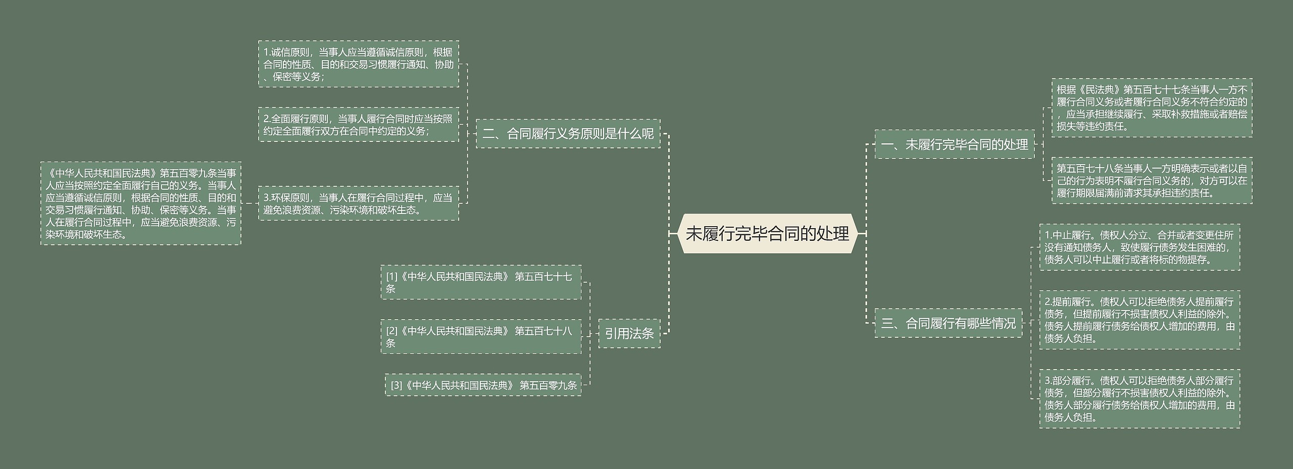 未履行完毕合同的处理思维导图