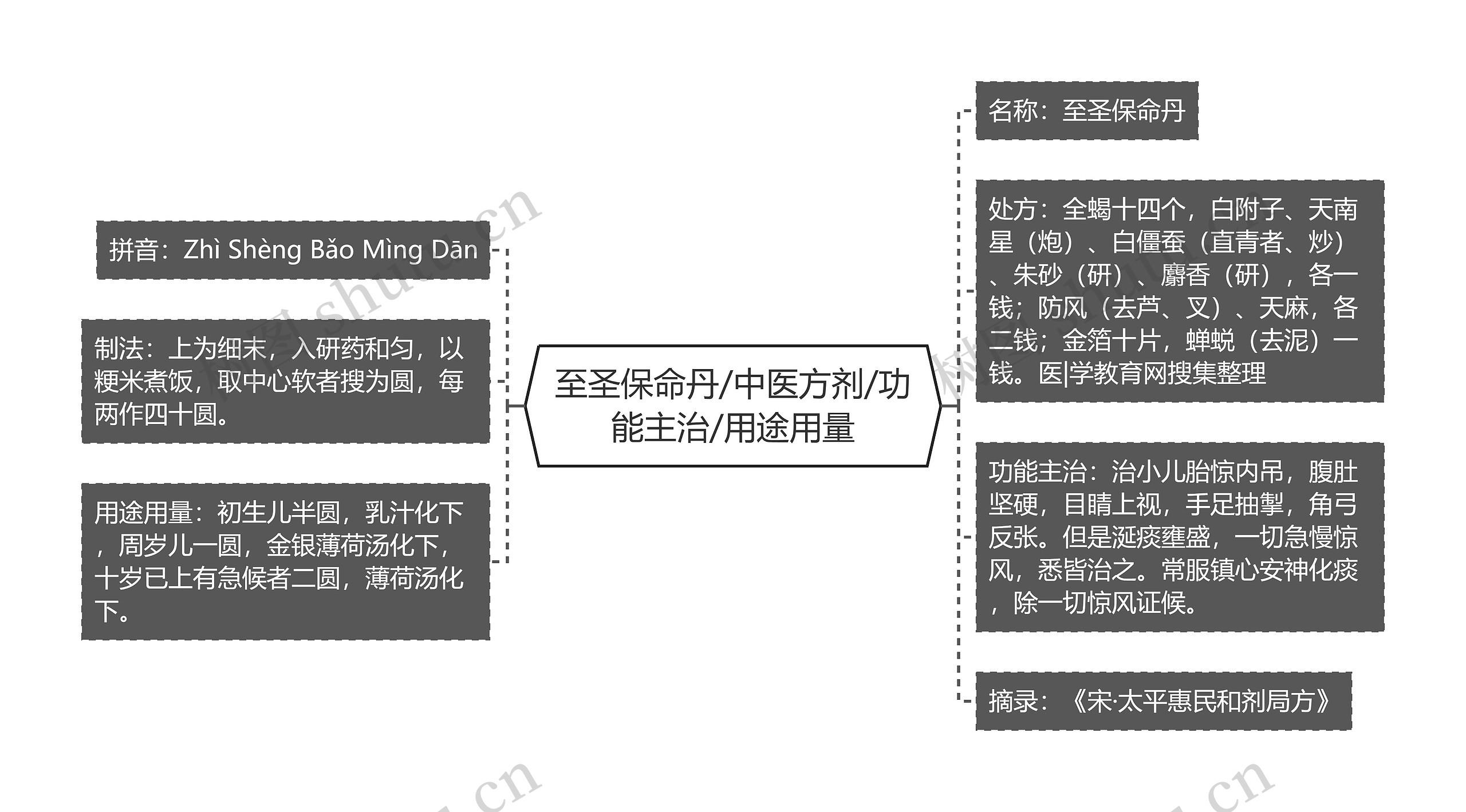 至圣保命丹/中医方剂/功能主治/用途用量