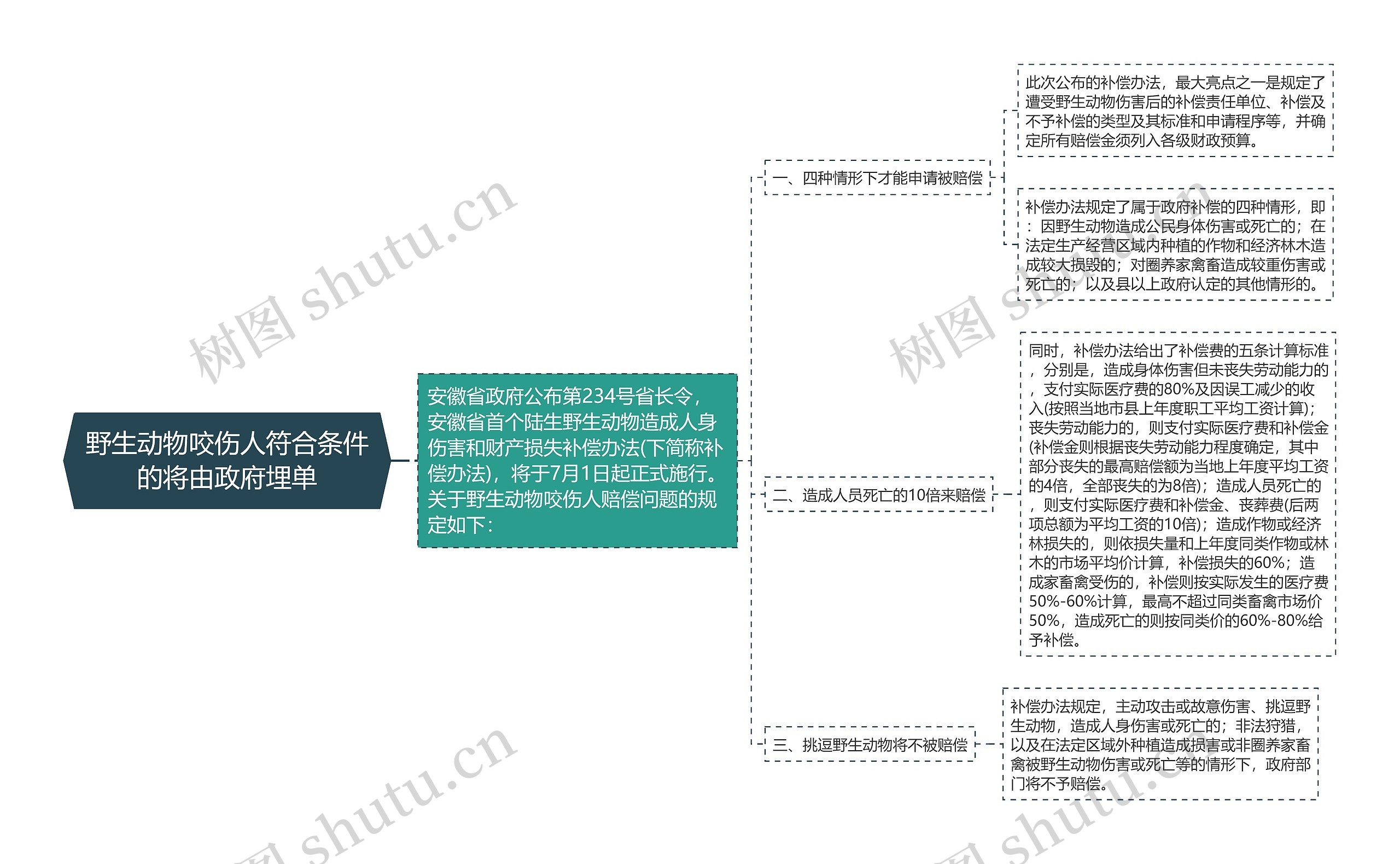 野生动物咬伤人符合条件的将由政府埋单