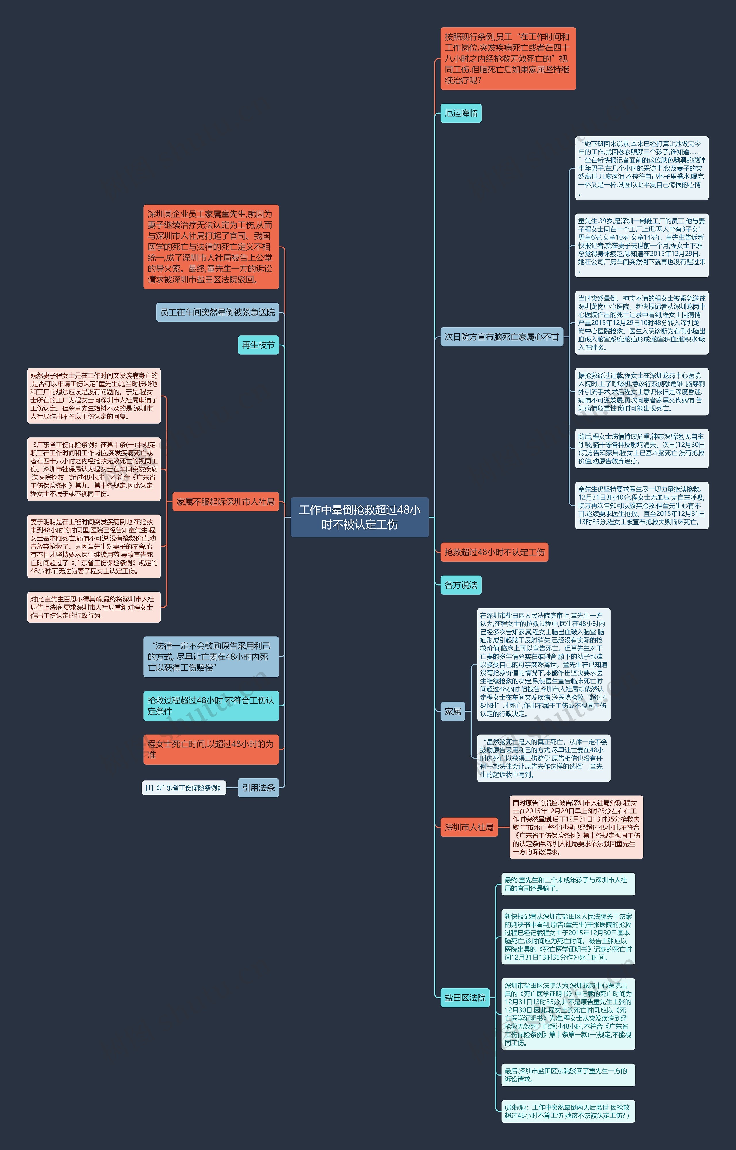 工作中晕倒抢救超过48小时不被认定工伤思维导图