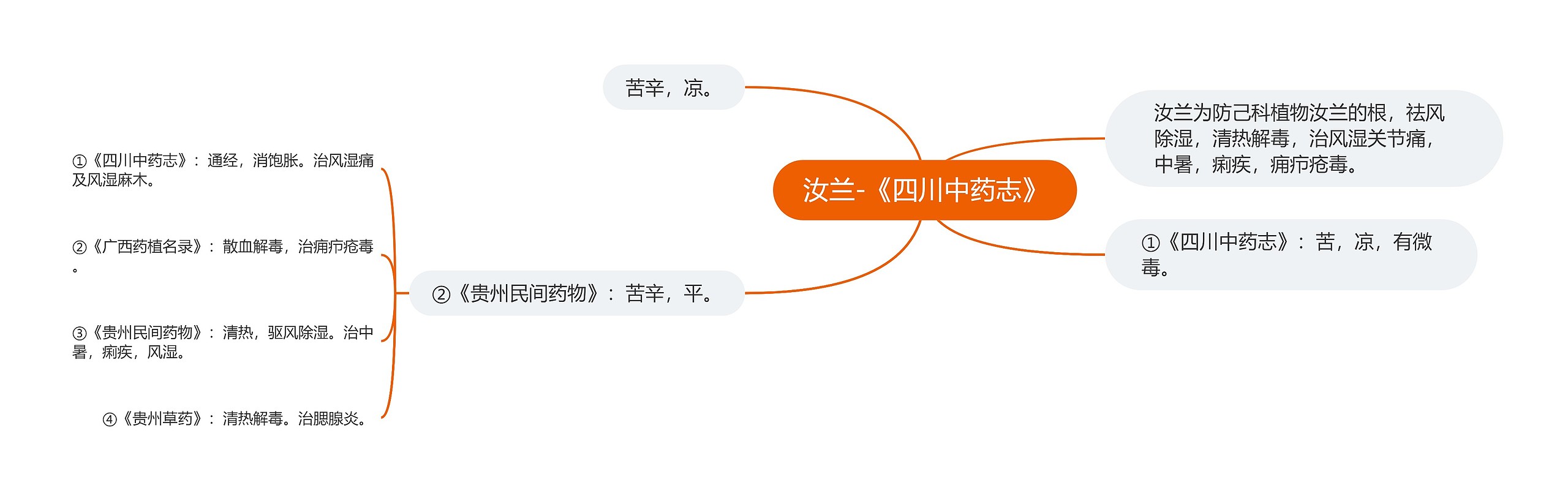 汝兰-《四川中药志》思维导图