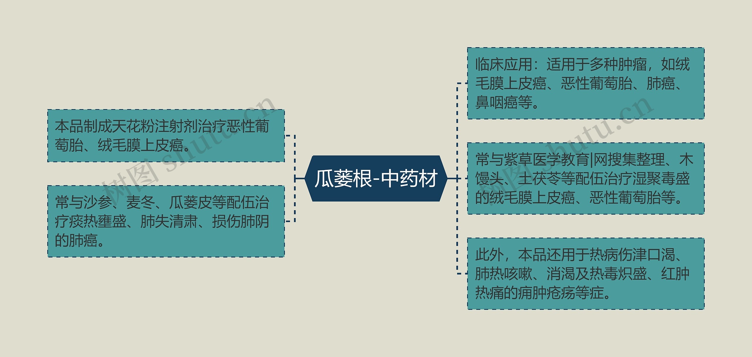 瓜蒌根-中药材思维导图