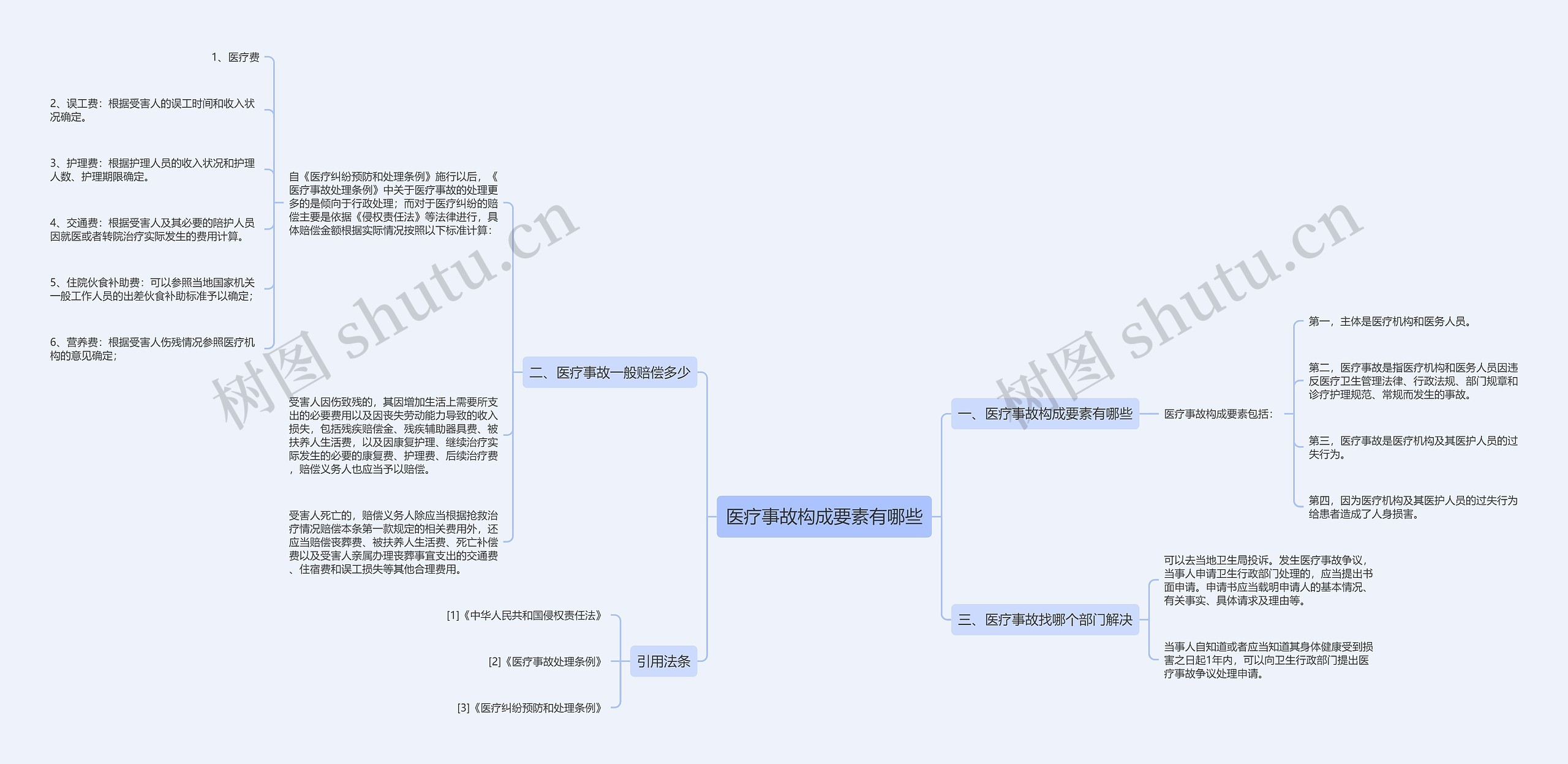 医疗事故构成要素有哪些思维导图