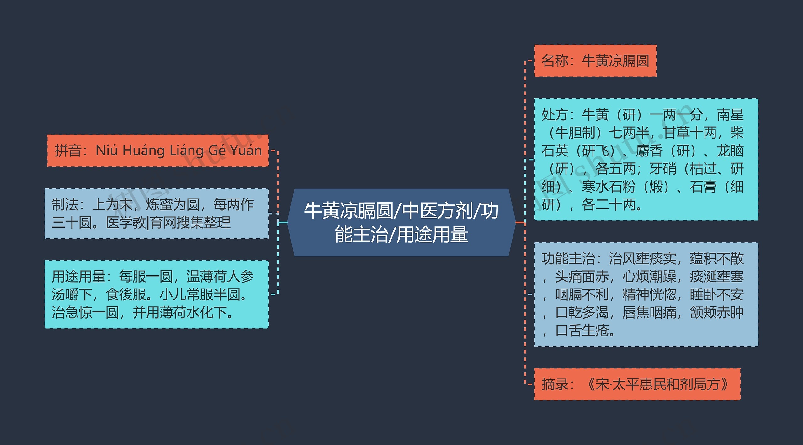 牛黄凉膈圆/中医方剂/功能主治/用途用量