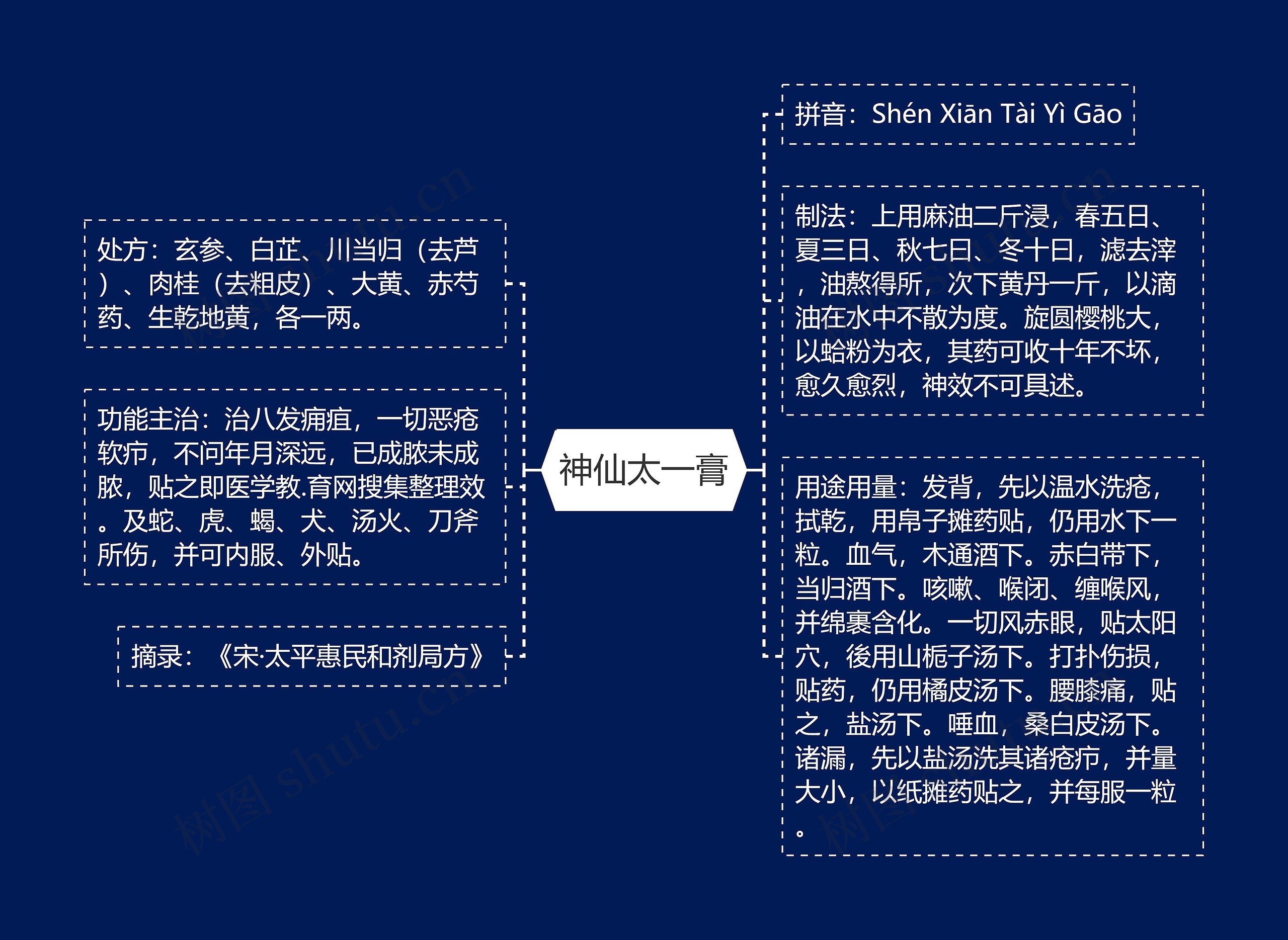 神仙太一膏思维导图