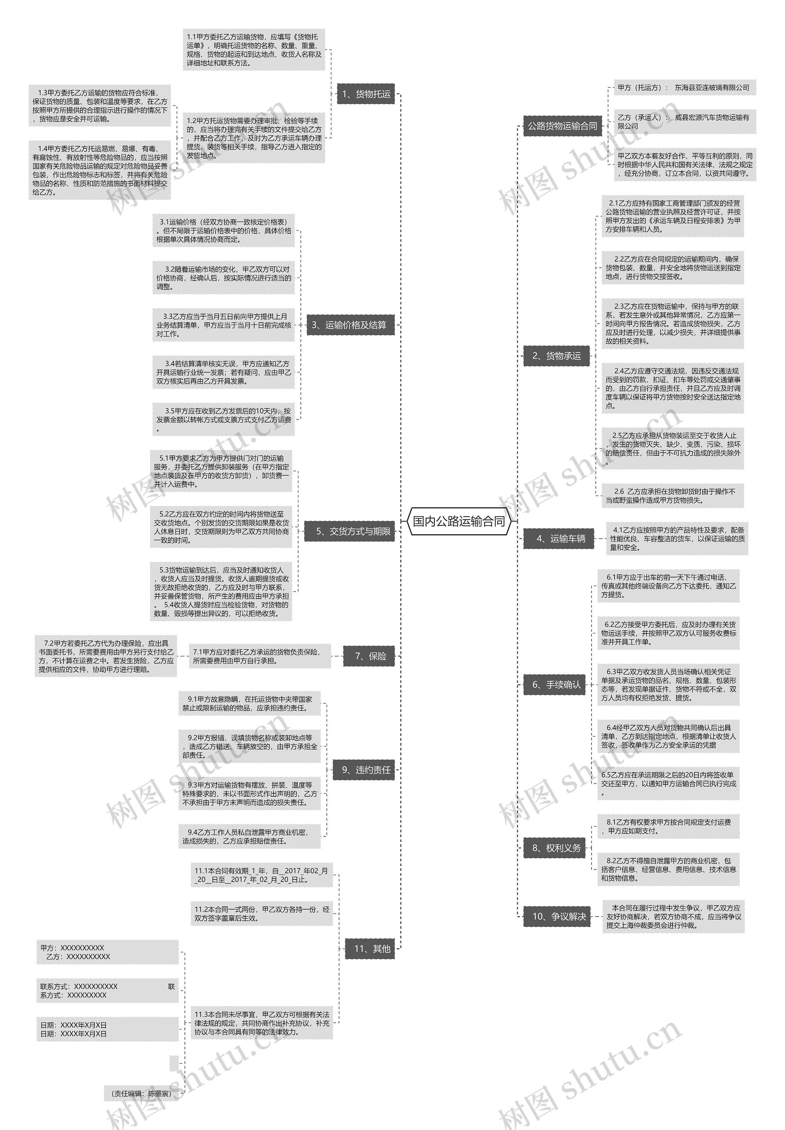 国内公路运输合同思维导图