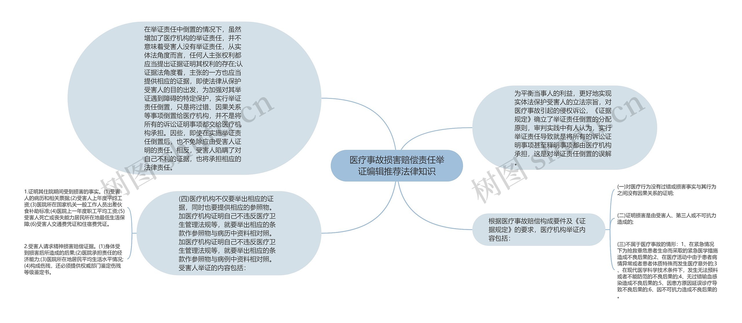 医疗事故损害赔偿责任举证编辑推荐法律知识思维导图