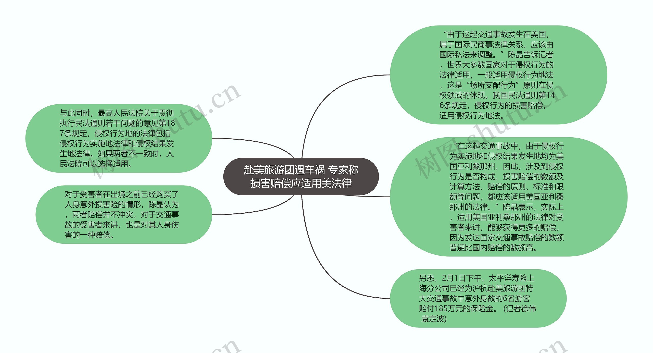 赴美旅游团遇车祸 专家称损害赔偿应适用美法律思维导图