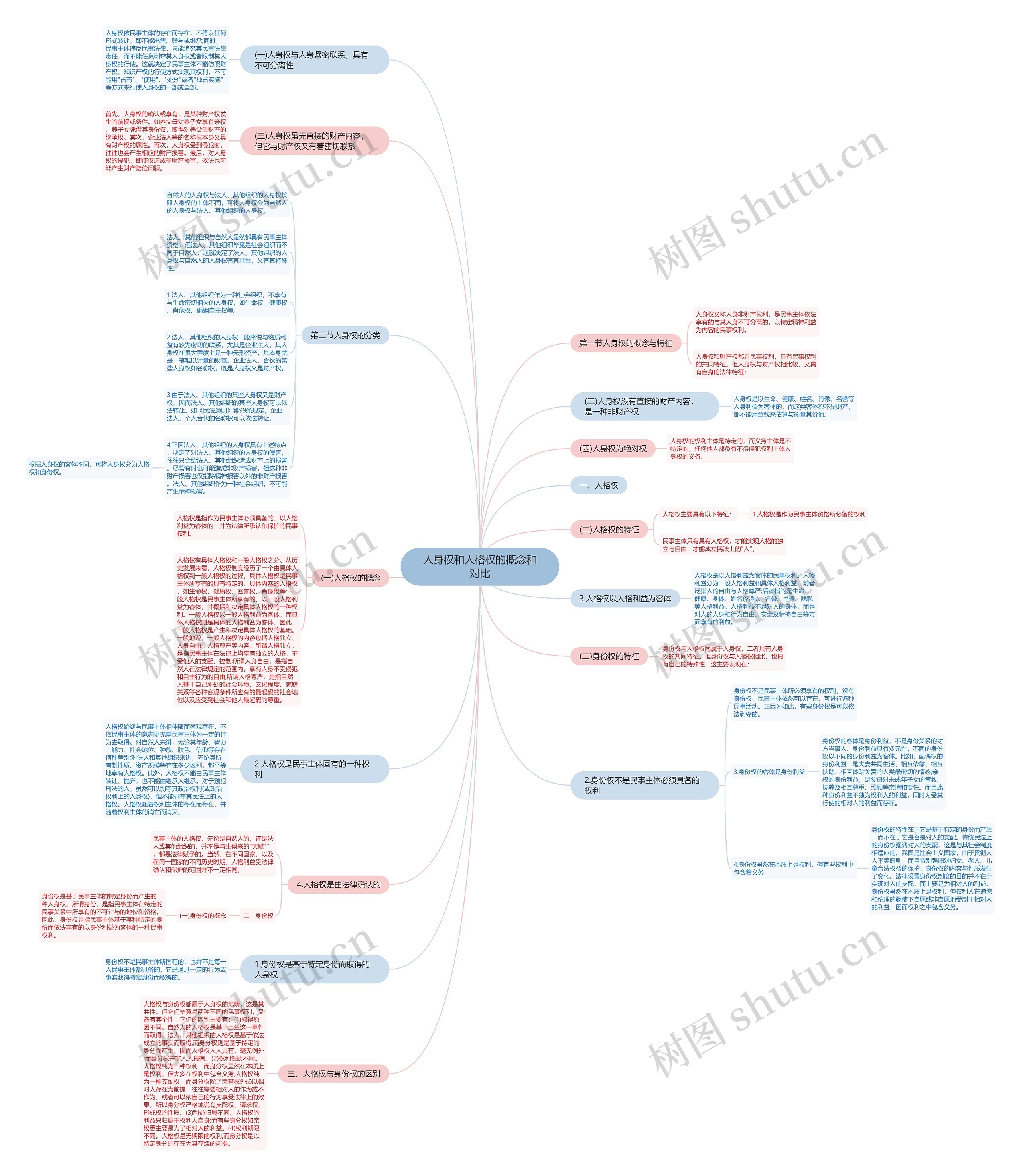 人身权和人格权的概念和对比思维导图