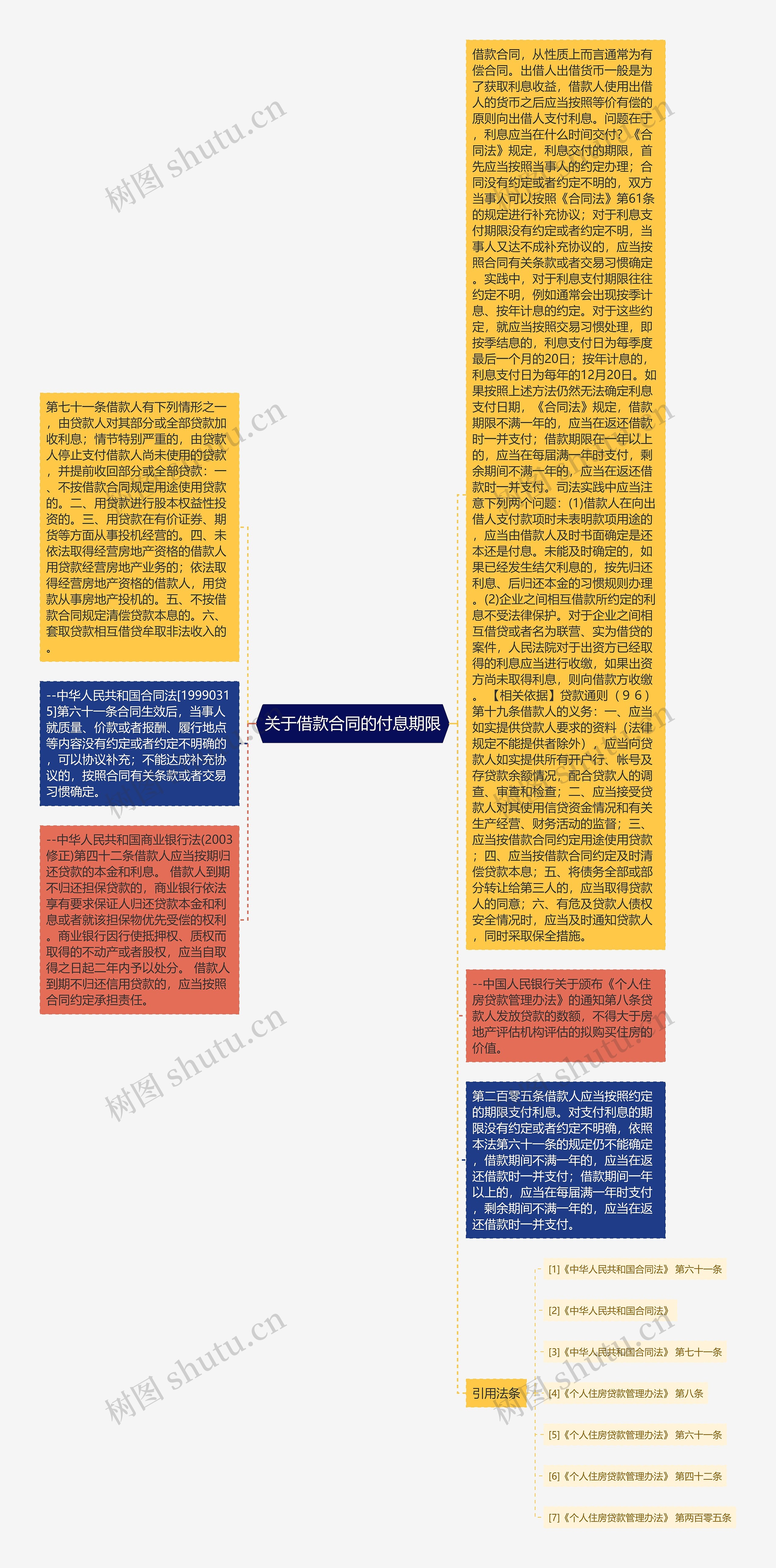 关于借款合同的付息期限思维导图